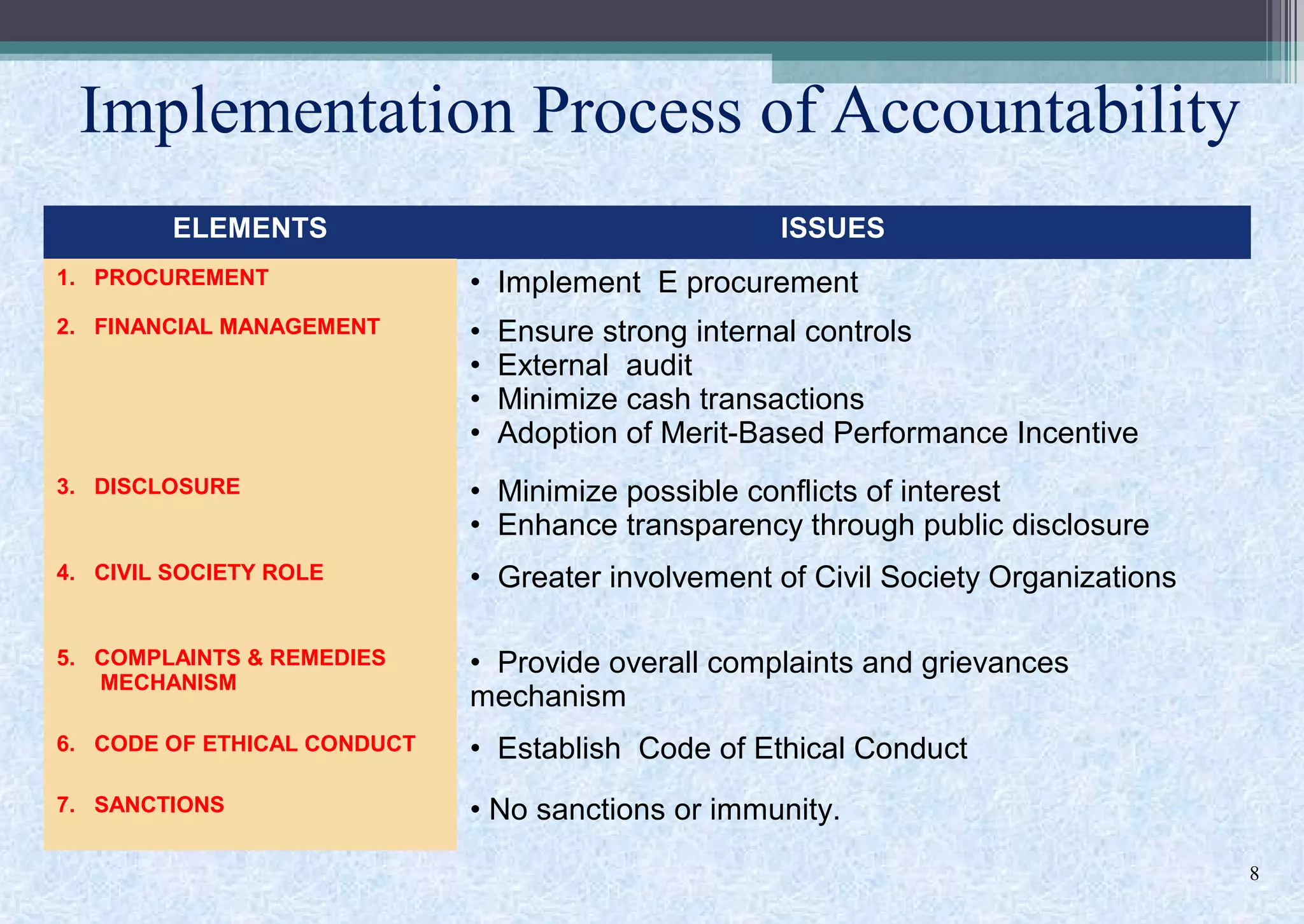 Implementation Process of Accountability
ELEMENTS ISSUES
1. PROCUREMENT • Implement E procurement
2. FINANCIAL MANAGEMENT • Ensure strong internal controls
• External audit
• Minimize cash transactions
• Adoption of Merit-Based Performance Incentive
3. DISCLOSURE • Minimize possible conflicts of interest
• Enhance transparency through public disclosure
4. CIVIL SOCIETY ROLE • Greater involvement of Civil Society Organizations
5. COMPLAINTS & REMEDIES
MECHANISM
• Provide overall complaints and grievances
mechanism
6. CODE OF ETHICAL CONDUCT • Establish Code of Ethical Conduct
7. SANCTIONS • No sanctions or immunity.
8
 