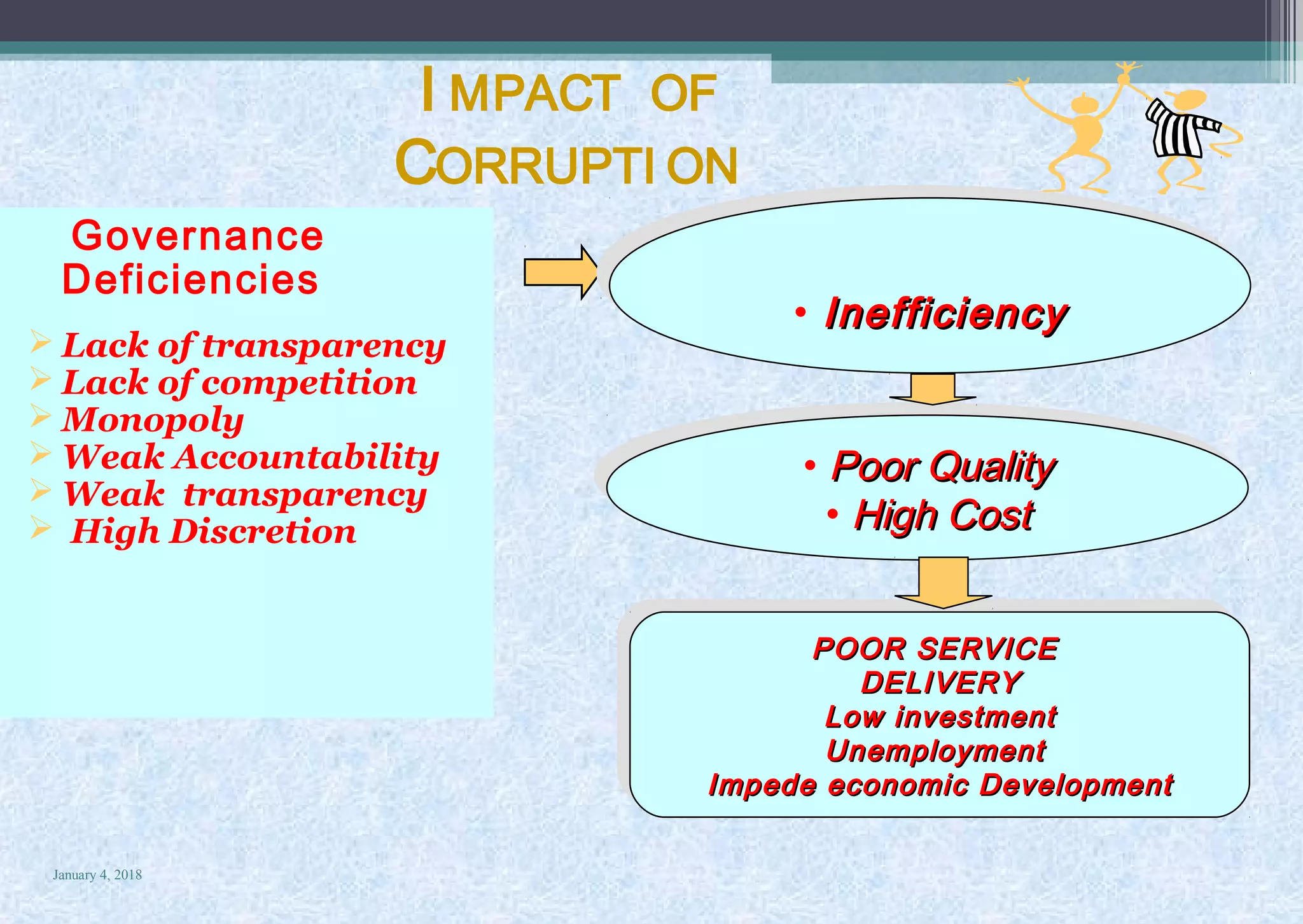 January 4, 2018
Governance
Deficiencies
 Lack of transparency
 Lack of competition
 Monopoly
 Weak Accountability
 Weak transparency
 High Discretion
I MPACT OF
CORRUPTI ON
• InefficiencyInefficiency• InefficiencyInefficiency
• Poor QualityPoor Quality
• High CostHigh Cost
• Poor QualityPoor Quality
• High CostHigh Cost
POOR SERVICEPOOR SERVICE
DELIVERYDELIVERY
Low investmentLow investment
UnemploymentUnemployment
Impede economic DevelopmentImpede economic Development
POOR SERVICEPOOR SERVICE
DELIVERYDELIVERY
Low investmentLow investment
UnemploymentUnemployment
Impede economic DevelopmentImpede economic Development
 