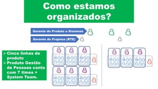7 7
Como estamos
organizados?
Gerente de Produto e Sistemas
Gerente de Projetos (RTE)
ØCinco linhas de
produto
ØProduto Gestão
de Pessoas conta
com 7 times +
System Team.
 