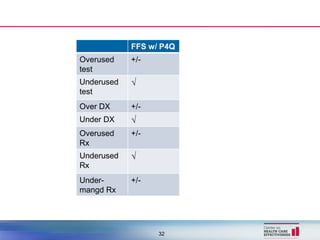FFS w/ P4Q
Overused    +/-
test
Underused   √
test
Over DX     +/-
Under DX    √
Overused    +/-
Rx
Underused   √
Rx
Under-      +/-
mangd Rx




                  32
 