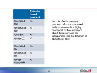 Episode-
            based
            payment
Overused    +/-             the role of episode-based
test                        payment reform in over-used
Underused   +/-             tests or treatments is highly
test                        contingent on how decisions
                            about these services are
Over DX     +/-
                            incorporated into the definition of
Under DX    √               episodes of care.

Overused    +/-
Rx
Underused   +/-
Rx
Under-      +/-
mangd Rx


                       44
 