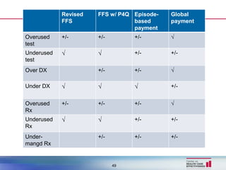 Revised   FFS w/ P4Q Episode-   Global
            FFS                  based      payment
                                 payment
Overused    +/-       +/-        +/-        √
test
Underused   √         √          +/-        +/-
test
Over DX               +/-        +/-        √

Under DX    √         √          √          +/-


Overused    +/-       +/-        +/-        √
Rx
Underused   √         √          +/-        +/-
Rx
Under-                +/-        +/-        +/-
mangd Rx


                            49
 
