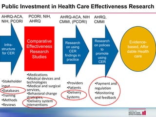 Public Investment in Health Care Effectiveness Research
AHRQ-ACA,       PCORI, NIH,        AHRQ-ACA, NIH     AHRQ,
NIH, PCORI      AHRQ               CMMI, (PCORI)     CMMI




               Comparative             Research
                                                     Research        Evidence-
  Infra-                                             on polices
               Effectiveness            on using                    based, Affor
structure                                                to
                 Research                 CER                       dable Health
for CER                                               promote
                  Studies              findings in                      care
                                                       using
                                         practice
                                                        CER


               •Medications
               •Medical devices and
•Stakeholder   technologies             •Providers   •Payment and
input          •Medical and surgical    •Patients
               services,                             regulation
•Databases                              •Delivery
               •Behavioral change                    •Monitoring
•Training      strategies,              Systems      and feedback
•Methods       •Delivery system
•Reviews       interventions
 