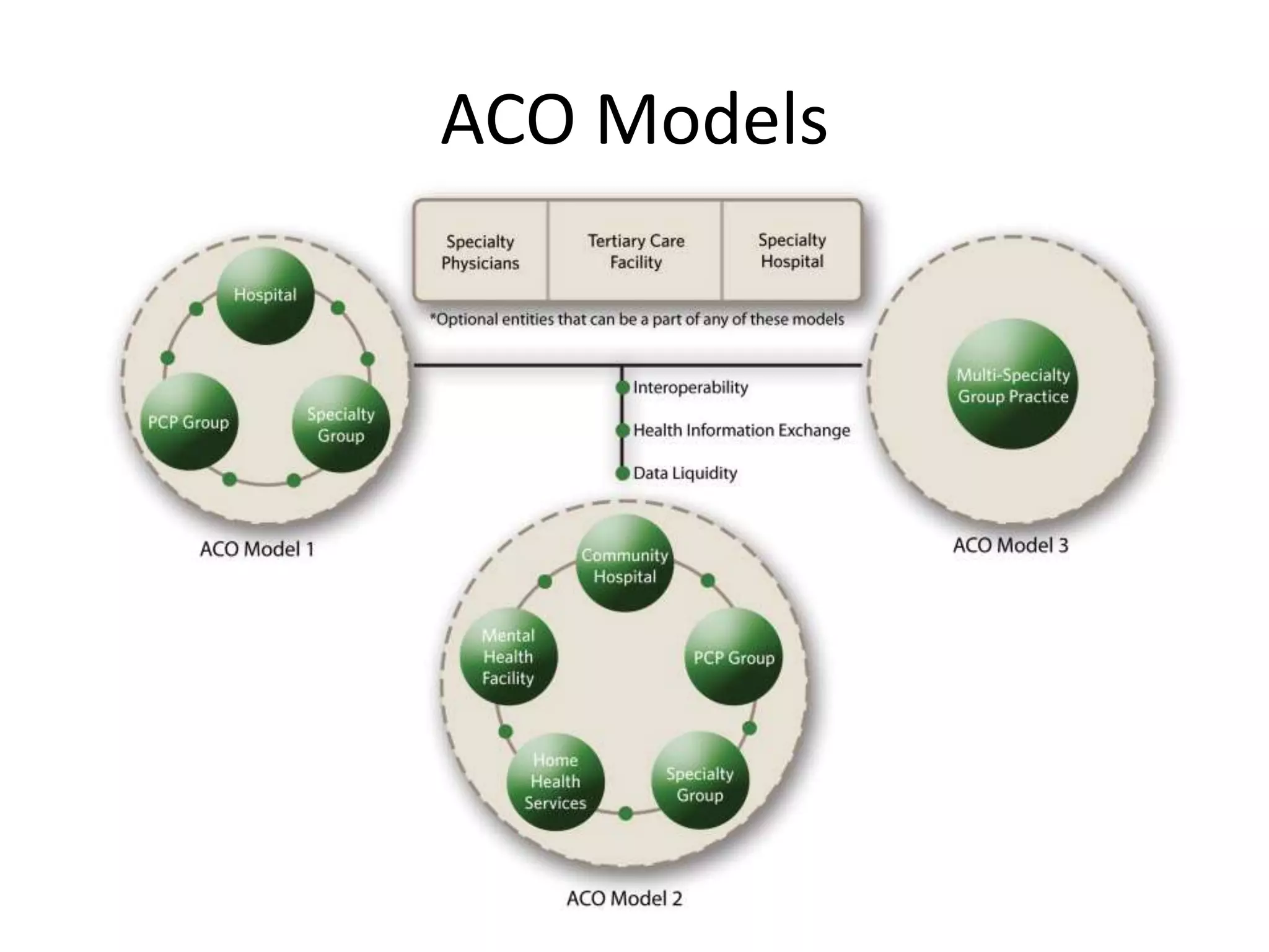 Accountable care organizations | PPTX