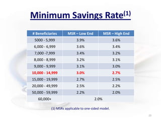 Minimum Savings Rate(1)(1) MSRs applicable to one-sided model.23