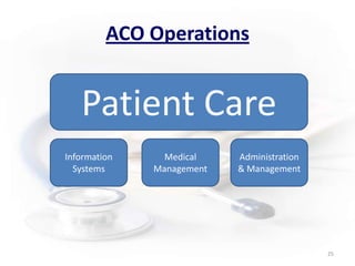 ACO Operations25Patient CareInformationSystemsMedical ManagementAdministration & Management