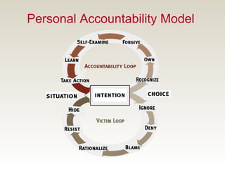 Personal Accountability Model
 