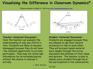 Student-Centered Discussion:  Students are engaged because they are allowed to use their natural inclination to talk to each other.  They will process lesson material more deeply through the active discussion and defense of their ideas and opinions.  The teacher is able to assess every student through his or her participation in the conversation. Teacher-Centered Discussion:: Here the teacher can evaluate the understanding of only one child at a  time. Students are likely to become disengaged because they do not have the constant opportunity to actively participate.  They may not retain new information for an extended period without the chance to discuss it  actively. Visualizing the Difference in Classroom Dynamics* *Pictures retrieved on October 21, 2010 from   http://teacherparentresources.com  c . Sarah  De Bruin  Fall 2010 