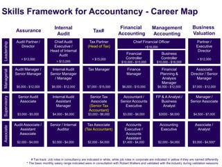 Skills Framework for Accountancy - Career Map
1
Leadership
Audit Partner /
Director
> $13,000
Assurance
Managerial
Supervisory
Associate
Audit Manager /
Senior Manager
$6,000 - $12,000
Senior Audit
Associate
$3,000 - $5,000
Audit Associate /
Assistant
Associate
$2,000 - $4,000
Chief Audit
Executive /
Head of Internal
Audit
> $13,000
Internal Audit
Senior Manager
/ Manager
$6,000 - $12,000
Internal Audit
Assistant
Manager
$4,000 - $6,000
Senior / Internal
Auditor
$2,000 - $4,000
Internal
Audit
Tax Partner
(Head of Tax)
> $15,000
Tax Manager
$7,000 - $15,000
Senior Tax
Associate
(Senior Tax
Accountant)
$3,000 - $6,000
Tax Associate
(Tax Accountant)
$2,000 - $4,000
Tax#
Financial
Controller
$10,000 - $15,000
Finance
Manager
$6,000 - $10,000
Accountant /
Senior Accounts
Executive
$3,000 - $6,000
Accounts
Executive /
Accounts
Assistant
$1,400 - $4,000
Business
Controller
$10,000 - $18,000
Financial
Planning &
Analysis
Manager
$6,000 - $12,000
FP & A Analyst /
Business
Analyst
$3000 - $8,000
Accounting
Executive
$2,000 - $4,000
Financial
Accounting
Management
Accounting
Chief Financial Officer
>$18,000
Partner /
Executive
Director
> $12,000
Associate
Director / Senior
Manager
$7,000 - $12,000
Manager /
Senior Associate
$4,500 - $7,000
Associate /
Analyst
$3,000 - $4,500*
Business
Valuation
# Tax track: Job roles in consultancy are indicated in white, while job roles in corporate are indicated in yellow if they are named differently
* The basic monthly salary range indicated were in consultation with Robert Walters and validated with the industry during validation sessions
 
