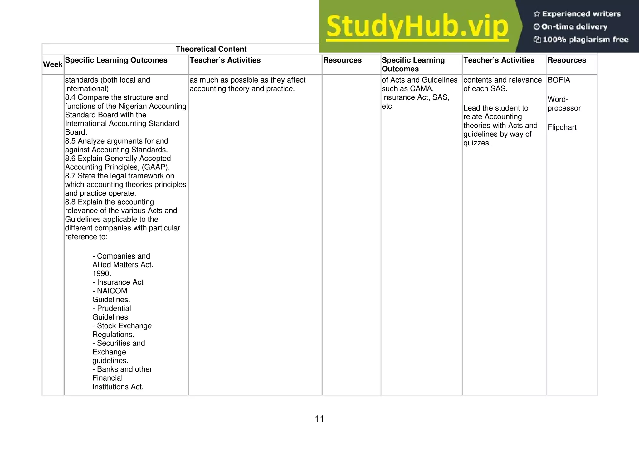 11
Theoretical Content Practical Content
Week
Specific Learning Outcomes Teacher’s Activities Resources Specific Learning
Outcomes
Teacher’s Activities Resources
standards (both local and
international)
8.4 Compare the structure and
functions of the Nigerian Accounting
Standard Board with the
International Accounting Standard
Board.
8.5 Analyze arguments for and
against Accounting Standards.
8.6 Explain Generally Accepted
Accounting Principles, (GAAP).
8.7 State the legal framework on
which accounting theories principles
and practice operate.
8.8 Explain the accounting
relevance of the various Acts and
Guidelines applicable to the
different companies with particular
reference to:
- Companies and
Allied Matters Act.
1990.
- Insurance Act
- NAICOM
Guidelines.
- Prudential
Guidelines
- Stock Exchange
Regulations.
- Securities and
Exchange
guidelines.
- Banks and other
Financial
Institutions Act.
as much as possible as they affect
accounting theory and practice.
of Acts and Guidelines
such as CAMA,
Insurance Act, SAS,
etc.
contents and relevance
of each SAS.
Lead the student to
relate Accounting
theories with Acts and
guidelines by way of
quizzes.
BOFIA
Word-
processor
Flipchart
 