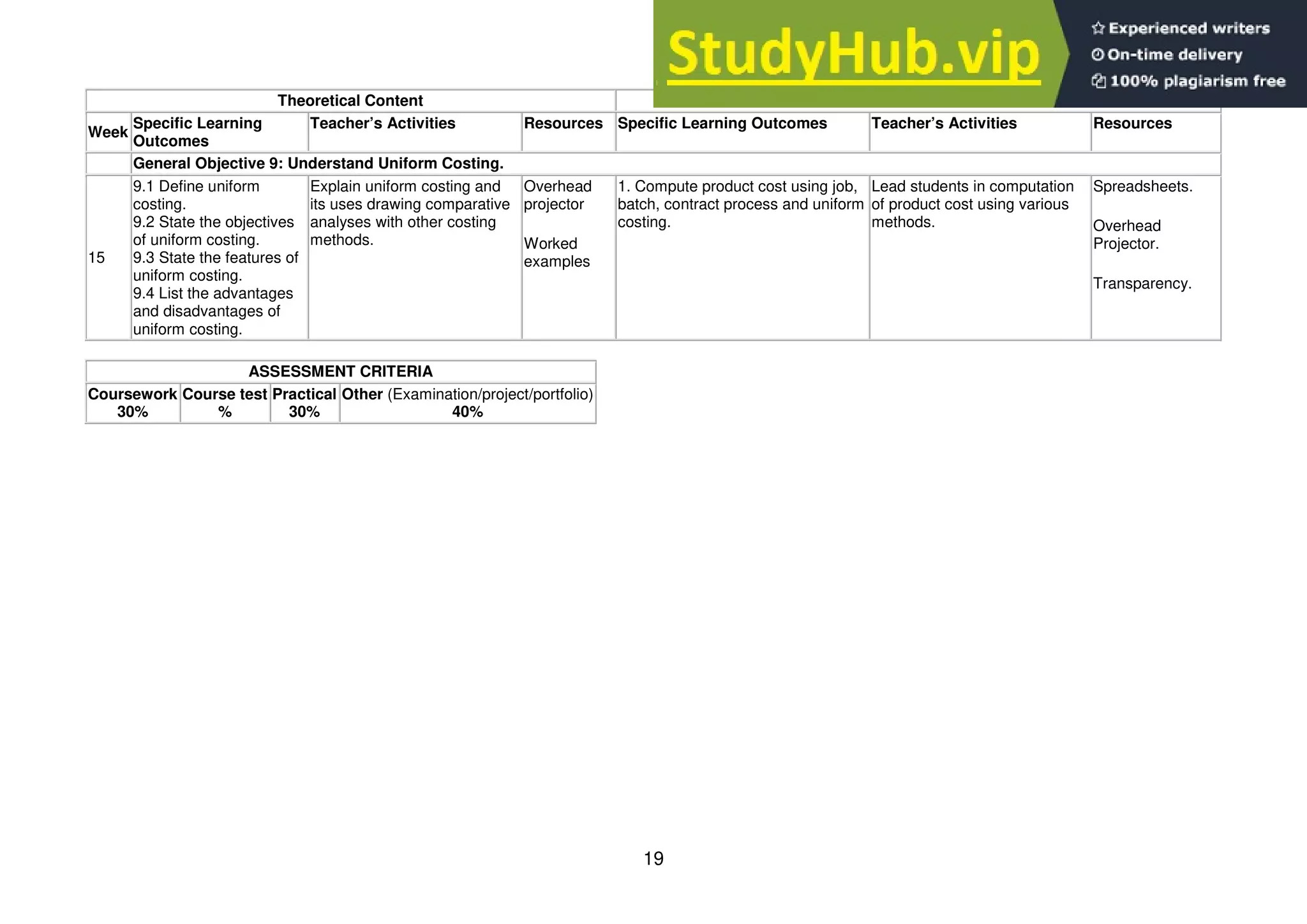 19
Theoretical Content Practical Content
Week
Specific Learning
Outcomes
Teacher’s Activities Resources Specific Learning Outcomes Teacher’s Activities Resources
General Objective 9: Understand Uniform Costing.
15
9.1 Define uniform
costing.
9.2 State the objectives
of uniform costing.
9.3 State the features of
uniform costing.
9.4 List the advantages
and disadvantages of
uniform costing.
Explain uniform costing and
its uses drawing comparative
analyses with other costing
methods.
Overhead
projector
Worked
examples
1. Compute product cost using job,
batch, contract process and uniform
costing.
Lead students in computation
of product cost using various
methods.
Spreadsheets.
Overhead
Projector.
Transparency.
ASSESSMENT CRITERIA
Coursework
30%
Course test
%
Practical
30%
Other (Examination/project/portfolio)
40%
 