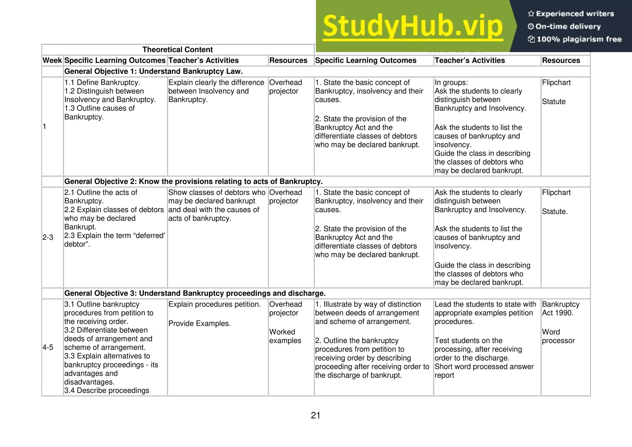 21
Theoretical Content Practical Content
Week Specific Learning Outcomes Teacher’s Activities Resources Specific Learning Outcomes Teacher’s Activities Resources
General Objective 1: Understand Bankruptcy Law.
1
1.1 Define Bankruptcy.
1.2 Distinguish between
Insolvency and Bankruptcy.
1.3 Outline causes of
Bankruptcy.
Explain clearly the difference
between Insolvency and
Bankruptcy.
Overhead
projector
1. State the basic concept of
Bankruptcy, insolvency and their
causes.
2. State the provision of the
Bankruptcy Act and the
differentiate classes of debtors
who may be declared bankrupt.
In groups:
Ask the students to clearly
distinguish between
Bankruptcy and Insolvency.
Ask the students to list the
causes of bankruptcy and
insolvency.
Guide the class in describing
the classes of debtors who
may be declared bankrupt.
Flipchart
Statute
General Objective 2: Know the provisions relating to acts of Bankruptcy.
2-3
2.1 Outline the acts of
Bankruptcy.
2.2 Explain classes of debtors
who may be declared
Bankrupt.
2.3 Explain the term “deferred’
debtor”.
Show classes of debtors who
may be declared bankrupt
and deal with the causes of
acts of bankruptcy.
Overhead
projector
1. State the basic concept of
Bankruptcy, insolvency and their
causes.
2. State the provision of the
Bankruptcy Act and the
differentiate classes of debtors
who may be declared bankrupt.
Ask the students to clearly
distinguish between
Bankruptcy and Insolvency.
Ask the students to list the
causes of bankruptcy and
insolvency.
Guide the class in describing
the classes of debtors who
may be declared bankrupt.
Flipchart
Statute.
General Objective 3: Understand Bankruptcy proceedings and discharge.
4-5
3.1 Outline bankruptcy
procedures from petition to
the receiving order.
3.2 Differentiate between
deeds of arrangement and
scheme of arrangement.
3.3 Explain alternatives to
bankruptcy proceedings - its
advantages and
disadvantages.
3.4 Describe proceedings
Explain procedures petition.
Provide Examples.
Overhead
projector
Worked
examples
1. Illustrate by way of distinction
between deeds of arrangement
and scheme of arrangement.
2. Outline the bankruptcy
procedures from petition to
receiving order by describing
proceeding after receiving order to
the discharge of bankrupt.
Lead the students to state with
appropriate examples petition
procedures.
Test students on the
processing, after receiving
order to the discharge.
Short word processed answer
report
Bankruptcy
Act 1990.
Word
processor
 