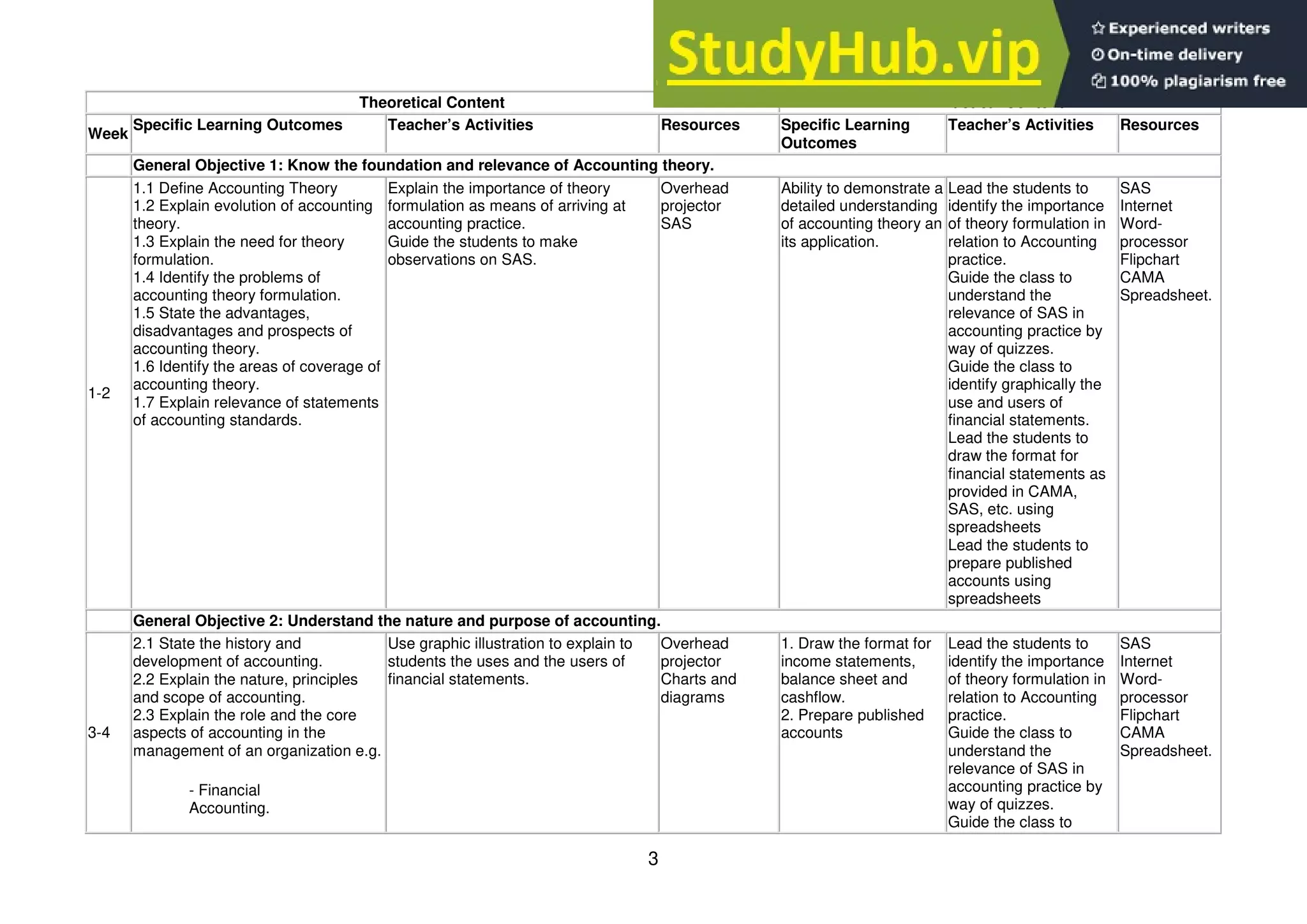 3
Theoretical Content Practical Content
Week
Specific Learning Outcomes Teacher’s Activities Resources Specific Learning
Outcomes
Teacher’s Activities Resources
General Objective 1: Know the foundation and relevance of Accounting theory.
1-2
1.1 Define Accounting Theory
1.2 Explain evolution of accounting
theory.
1.3 Explain the need for theory
formulation.
1.4 Identify the problems of
accounting theory formulation.
1.5 State the advantages,
disadvantages and prospects of
accounting theory.
1.6 Identify the areas of coverage of
accounting theory.
1.7 Explain relevance of statements
of accounting standards.
Explain the importance of theory
formulation as means of arriving at
accounting practice.
Guide the students to make
observations on SAS.
Overhead
projector
SAS
Ability to demonstrate a
detailed understanding
of accounting theory an
its application.
Lead the students to
identify the importance
of theory formulation in
relation to Accounting
practice.
Guide the class to
understand the
relevance of SAS in
accounting practice by
way of quizzes.
Guide the class to
identify graphically the
use and users of
financial statements.
Lead the students to
draw the format for
financial statements as
provided in CAMA,
SAS, etc. using
spreadsheets
Lead the students to
prepare published
accounts using
spreadsheets
SAS
Internet
Word-
processor
Flipchart
CAMA
Spreadsheet.
General Objective 2: Understand the nature and purpose of accounting.
3-4
2.1 State the history and
development of accounting.
2.2 Explain the nature, principles
and scope of accounting.
2.3 Explain the role and the core
aspects of accounting in the
management of an organization e.g.
- Financial
Accounting.
Use graphic illustration to explain to
students the uses and the users of
financial statements.
Overhead
projector
Charts and
diagrams
1. Draw the format for
income statements,
balance sheet and
cashflow.
2. Prepare published
accounts
Lead the students to
identify the importance
of theory formulation in
relation to Accounting
practice.
Guide the class to
understand the
relevance of SAS in
accounting practice by
way of quizzes.
Guide the class to
SAS
Internet
Word-
processor
Flipchart
CAMA
Spreadsheet.
 