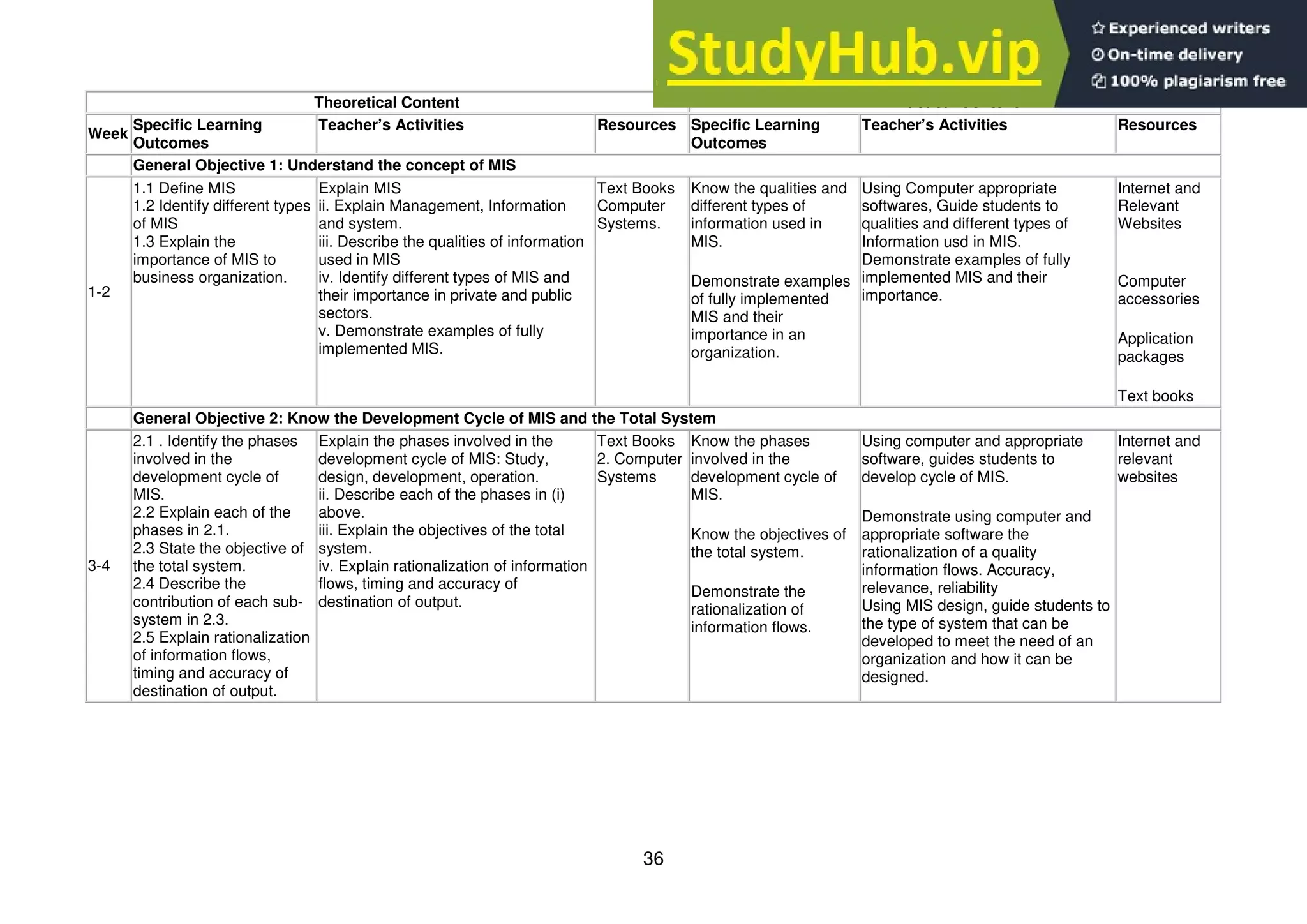 36
Theoretical Content Practical Content
Week
Specific Learning
Outcomes
Teacher’s Activities Resources Specific Learning
Outcomes
Teacher’s Activities Resources
General Objective 1: Understand the concept of MIS
1-2
1.1 Define MIS
1.2 Identify different types
of MIS
1.3 Explain the
importance of MIS to
business organization.
Explain MIS
ii. Explain Management, Information
and system.
iii. Describe the qualities of information
used in MIS
iv. Identify different types of MIS and
their importance in private and public
sectors.
v. Demonstrate examples of fully
implemented MIS.
Text Books
Computer
Systems.
Know the qualities and
different types of
information used in
MIS.
Demonstrate examples
of fully implemented
MIS and their
importance in an
organization.
Using Computer appropriate
softwares, Guide students to
qualities and different types of
Information usd in MIS.
Demonstrate examples of fully
implemented MIS and their
importance.
Internet and
Relevant
Websites
Computer
accessories
Application
packages
Text books
General Objective 2: Know the Development Cycle of MIS and the Total System
3-4
2.1 . Identify the phases
involved in the
development cycle of
MIS.
2.2 Explain each of the
phases in 2.1.
2.3 State the objective of
the total system.
2.4 Describe the
contribution of each sub-
system in 2.3.
2.5 Explain rationalization
of information flows,
timing and accuracy of
destination of output.
Explain the phases involved in the
development cycle of MIS: Study,
design, development, operation.
ii. Describe each of the phases in (i)
above.
iii. Explain the objectives of the total
system.
iv. Explain rationalization of information
flows, timing and accuracy of
destination of output.
Text Books
2. Computer
Systems
Know the phases
involved in the
development cycle of
MIS.
Know the objectives of
the total system.
Demonstrate the
rationalization of
information flows.
Using computer and appropriate
software, guides students to
develop cycle of MIS.
Demonstrate using computer and
appropriate software the
rationalization of a quality
information flows. Accuracy,
relevance, reliability
Using MIS design, guide students to
the type of system that can be
developed to meet the need of an
organization and how it can be
designed.
Internet and
relevant
websites
 