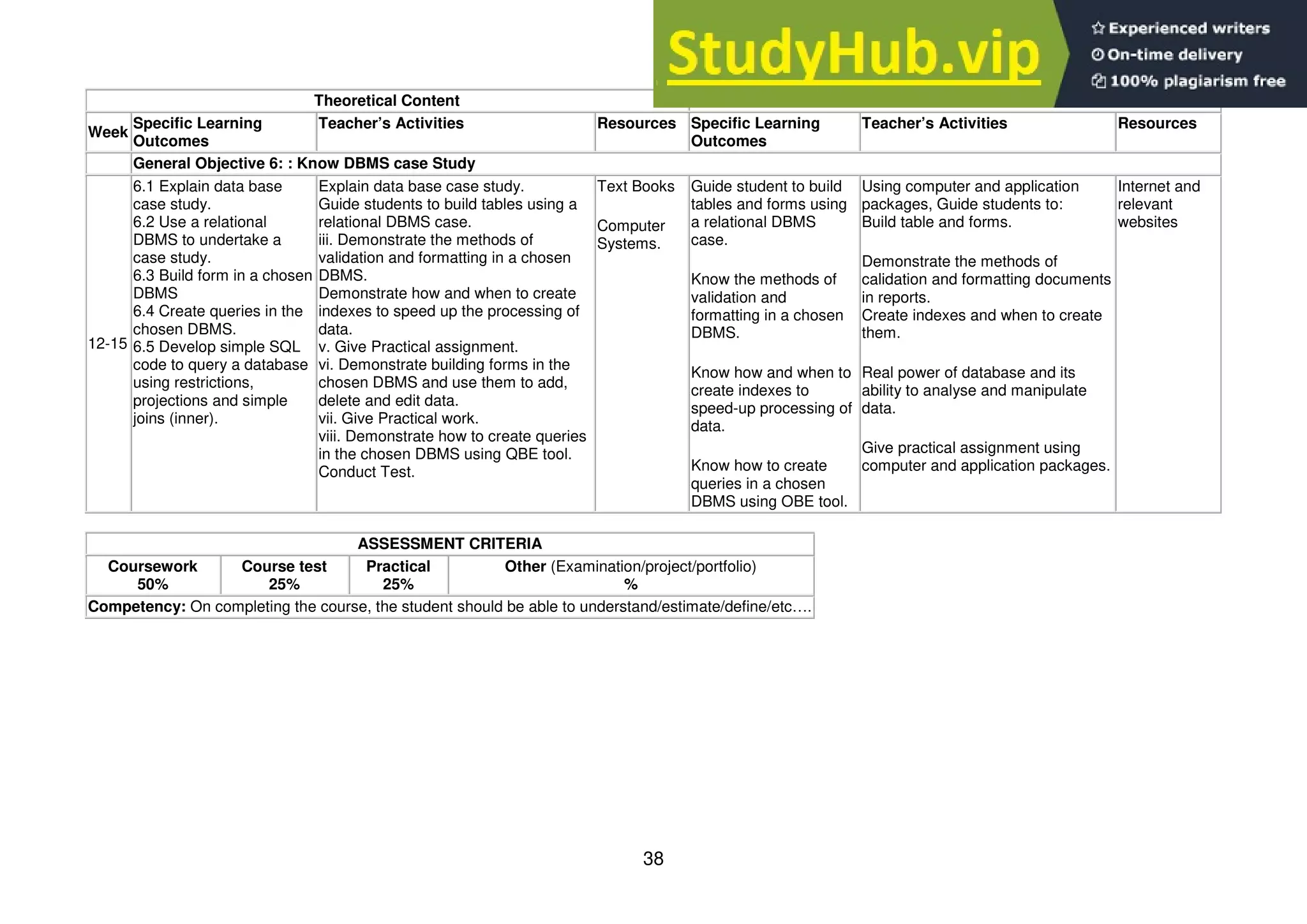 38
Theoretical Content Practical Content
Week
Specific Learning
Outcomes
Teacher’s Activities Resources Specific Learning
Outcomes
Teacher’s Activities Resources
General Objective 6: : Know DBMS case Study
12-15
6.1 Explain data base
case study.
6.2 Use a relational
DBMS to undertake a
case study.
6.3 Build form in a chosen
DBMS
6.4 Create queries in the
chosen DBMS.
6.5 Develop simple SQL
code to query a database
using restrictions,
projections and simple
joins (inner).
Explain data base case study.
Guide students to build tables using a
relational DBMS case.
iii. Demonstrate the methods of
validation and formatting in a chosen
DBMS.
Demonstrate how and when to create
indexes to speed up the processing of
data.
v. Give Practical assignment.
vi. Demonstrate building forms in the
chosen DBMS and use them to add,
delete and edit data.
vii. Give Practical work.
viii. Demonstrate how to create queries
in the chosen DBMS using QBE tool.
Conduct Test.
Text Books
Computer
Systems.
Guide student to build
tables and forms using
a relational DBMS
case.
Know the methods of
validation and
formatting in a chosen
DBMS.
Know how and when to
create indexes to
speed-up processing of
data.
Know how to create
queries in a chosen
DBMS using OBE tool.
Using computer and application
packages, Guide students to:
Build table and forms.
Demonstrate the methods of
calidation and formatting documents
in reports.
Create indexes and when to create
them.
Real power of database and its
ability to analyse and manipulate
data.
Give practical assignment using
computer and application packages.
Internet and
relevant
websites
ASSESSMENT CRITERIA
Coursework
50%
Course test
25%
Practical
25%
Other (Examination/project/portfolio)
%
Competency: On completing the course, the student should be able to understand/estimate/define/etc….
 