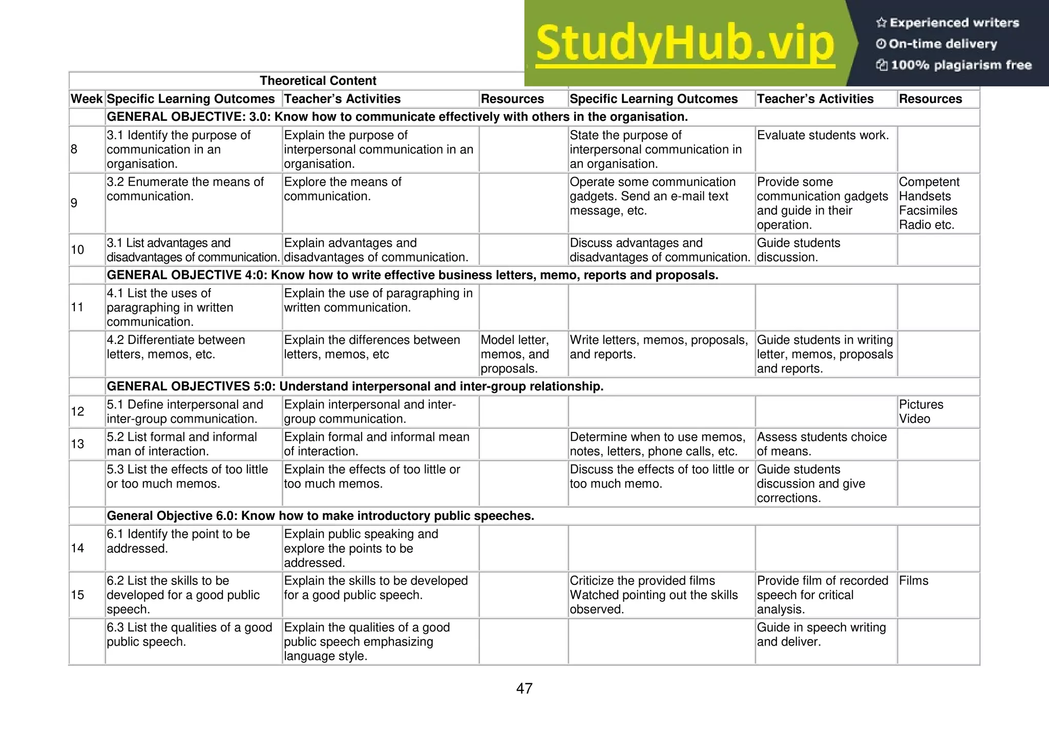 47
Theoretical Content Practical Content
Week Specific Learning Outcomes Teacher’s Activities Resources Specific Learning Outcomes Teacher’s Activities Resources
GENERAL OBJECTIVE: 3.0: Know how to communicate effectively with others in the organisation.
8
3.1 Identify the purpose of
communication in an
organisation.
Explain the purpose of
interpersonal communication in an
organisation.
State the purpose of
interpersonal communication in
an organisation.
Evaluate students work.
9
3.2 Enumerate the means of
communication.
Explore the means of
communication.
Operate some communication
gadgets. Send an e-mail text
message, etc.
Provide some
communication gadgets
and guide in their
operation.
Competent
Handsets
Facsimiles
Radio etc.
10
3.1 List advantages and
disadvantages of communication.
Explain advantages and
disadvantages of communication.
Discuss advantages and
disadvantages of communication.
Guide students
discussion.
GENERAL OBJECTIVE 4:0: Know how to write effective business letters, memo, reports and proposals.
11
4.1 List the uses of
paragraphing in written
communication.
Explain the use of paragraphing in
written communication.
4.2 Differentiate between
letters, memos, etc.
Explain the differences between
letters, memos, etc
Model letter,
memos, and
proposals.
Write letters, memos, proposals,
and reports.
Guide students in writing
letter, memos, proposals
and reports.
GENERAL OBJECTIVES 5:0: Understand interpersonal and inter-group relationship.
12
5.1 Define interpersonal and
inter-group communication.
Explain interpersonal and inter-
group communication.
Pictures
Video
13
5.2 List formal and informal
man of interaction.
Explain formal and informal mean
of interaction.
Determine when to use memos,
notes, letters, phone calls, etc.
Assess students choice
of means.
5.3 List the effects of too little
or too much memos.
Explain the effects of too little or
too much memos.
Discuss the effects of too little or
too much memo.
Guide students
discussion and give
corrections.
General Objective 6.0: Know how to make introductory public speeches.
14
6.1 Identify the point to be
addressed.
Explain public speaking and
explore the points to be
addressed.
15
6.2 List the skills to be
developed for a good public
speech.
Explain the skills to be developed
for a good public speech.
Criticize the provided films
Watched pointing out the skills
observed.
Provide film of recorded
speech for critical
analysis.
Films
6.3 List the qualities of a good
public speech.
Explain the qualities of a good
public speech emphasizing
language style.
Guide in speech writing
and deliver.
 