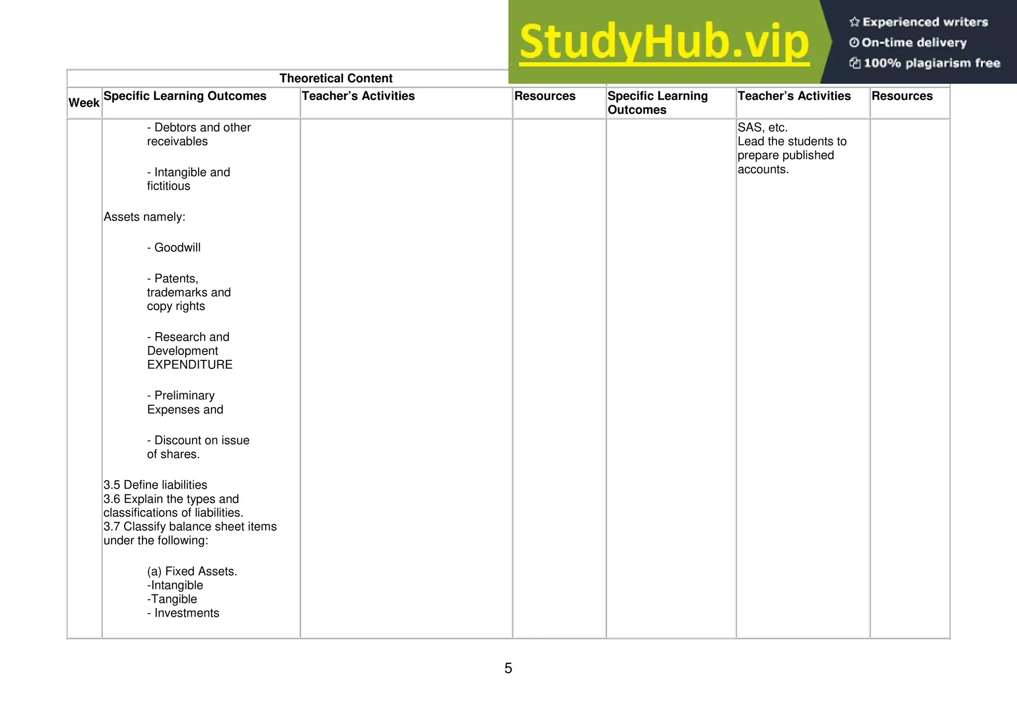 5
Theoretical Content Practical Content
Week
Specific Learning Outcomes Teacher’s Activities Resources Specific Learning
Outcomes
Teacher’s Activities Resources
- Debtors and other
receivables
- Intangible and
fictitious
Assets namely:
- Goodwill
- Patents,
trademarks and
copy rights
- Research and
Development
EXPENDITURE
- Preliminary
Expenses and
- Discount on issue
of shares.
3.5 Define liabilities
3.6 Explain the types and
classifications of liabilities.
3.7 Classify balance sheet items
under the following:
(a) Fixed Assets.
-Intangible
-Tangible
- Investments
SAS, etc.
Lead the students to
prepare published
accounts.
 