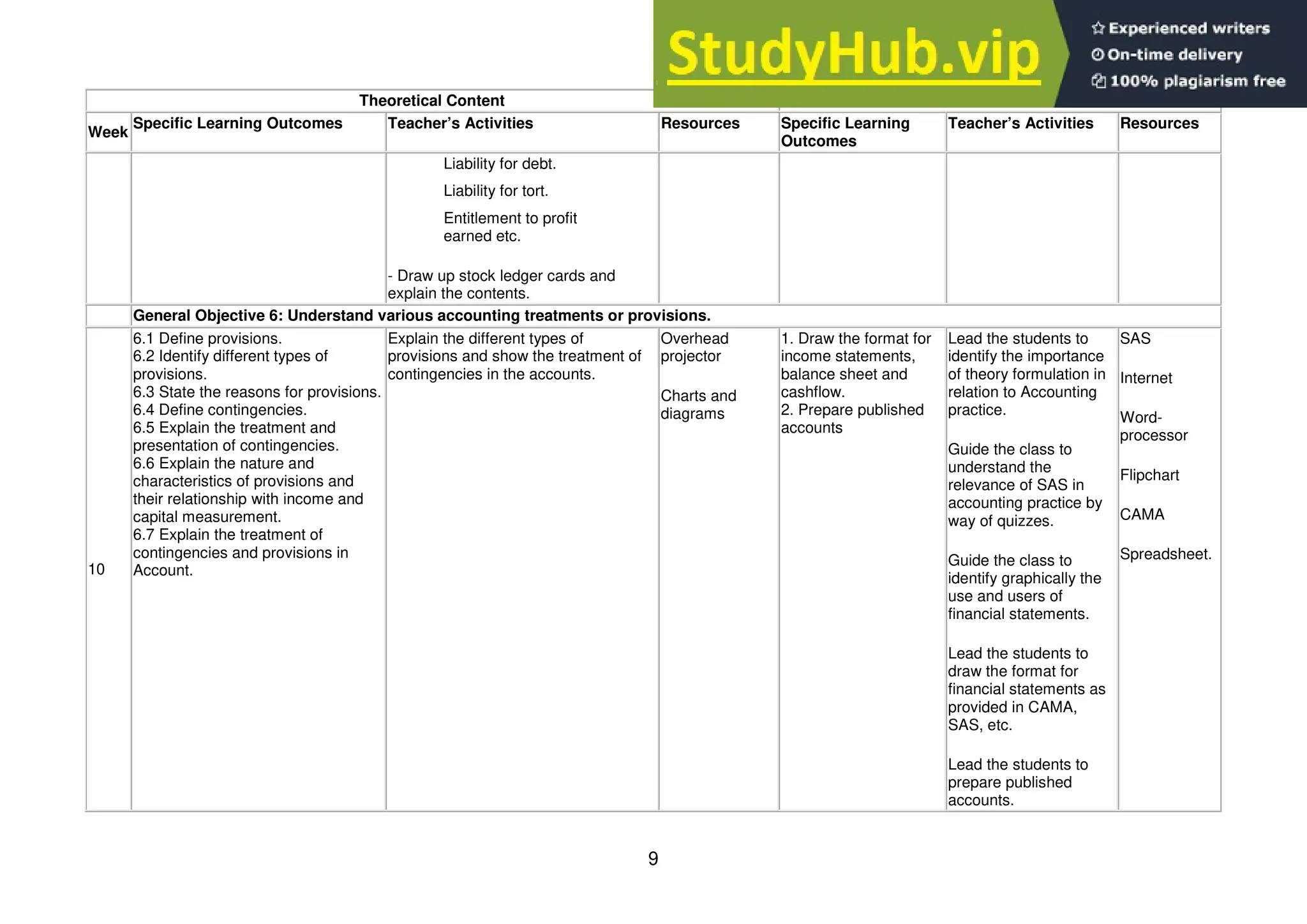 9
Theoretical Content Practical Content
Week
Specific Learning Outcomes Teacher’s Activities Resources Specific Learning
Outcomes
Teacher’s Activities Resources
Liability for debt.
Liability for tort.
Entitlement to profit
earned etc.
- Draw up stock ledger cards and
explain the contents.
General Objective 6: Understand various accounting treatments or provisions.
10
6.1 Define provisions.
6.2 Identify different types of
provisions.
6.3 State the reasons for provisions.
6.4 Define contingencies.
6.5 Explain the treatment and
presentation of contingencies.
6.6 Explain the nature and
characteristics of provisions and
their relationship with income and
capital measurement.
6.7 Explain the treatment of
contingencies and provisions in
Account.
Explain the different types of
provisions and show the treatment of
contingencies in the accounts.
Overhead
projector
Charts and
diagrams
1. Draw the format for
income statements,
balance sheet and
cashflow.
2. Prepare published
accounts
Lead the students to
identify the importance
of theory formulation in
relation to Accounting
practice.
Guide the class to
understand the
relevance of SAS in
accounting practice by
way of quizzes.
Guide the class to
identify graphically the
use and users of
financial statements.
Lead the students to
draw the format for
financial statements as
provided in CAMA,
SAS, etc.
Lead the students to
prepare published
accounts.
SAS
Internet
Word-
processor
Flipchart
CAMA
Spreadsheet.
 
