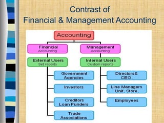 Contrast of
Financial & Management Accounting
 