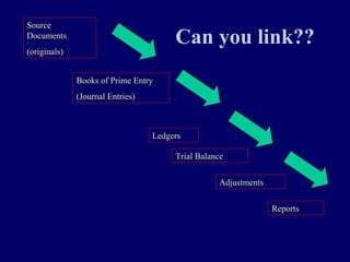 Source
Documents
(originals)
Books of Prime Entry
(Journal Entries)
Ledgers
Trial Balance
Adjustments
Reports
Can you link??
 