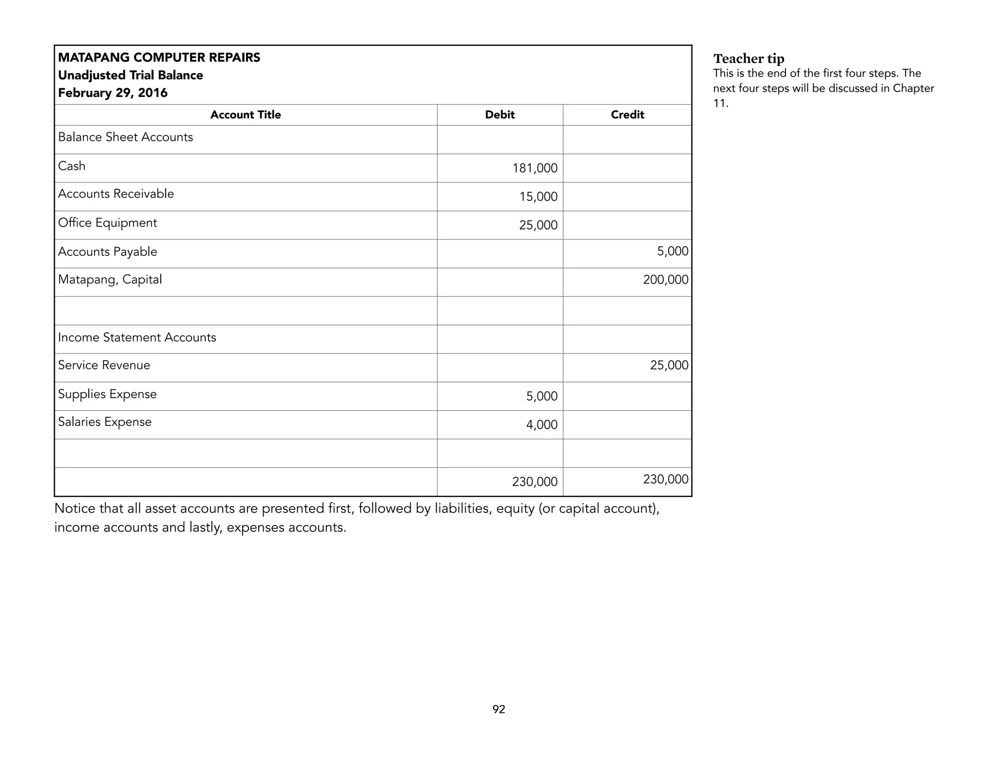 Notice that all asset accounts are presented first, followed by liabilities, equity (or capital account),
income accounts and lastly, expenses accounts.
92
MATAPANG COMPUTER REPAIRS
Unadjusted Trial Balance
February 29, 2016
Account Title Debit Credit
Balance Sheet Accounts
Cash 181,000
Accounts Receivable 15,000
Office Equipment 25,000
Accounts Payable 5,000
Matapang, Capital 200,000
Income Statement Accounts
Service Revenue 25,000
Supplies Expense 5,000
Salaries Expense 4,000
230,000 230,000
Teacher tip
This is the end of the first four steps. The
next four steps will be discussed in Chapter
11.
 