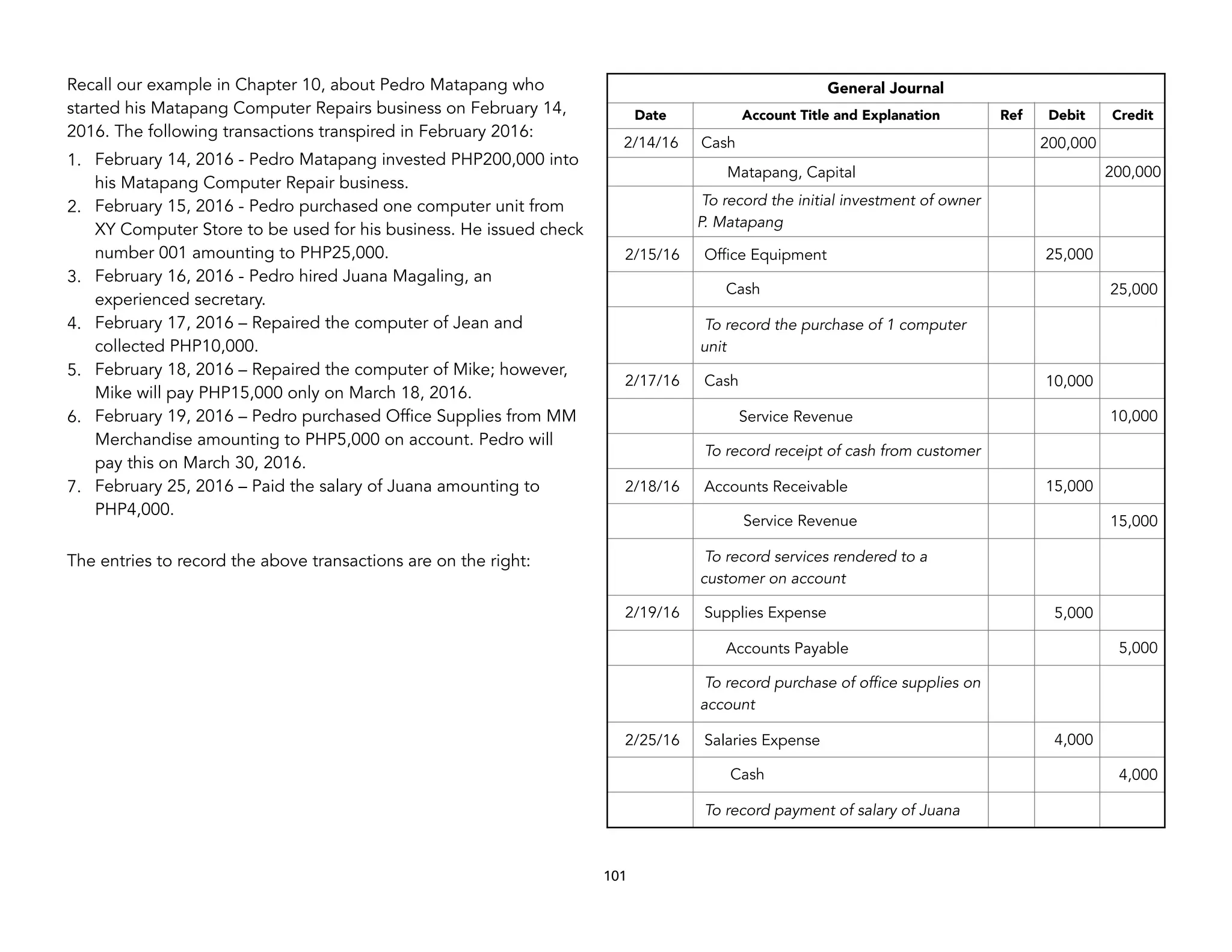 Recall our example in Chapter 10, about Pedro Matapang who
started his Matapang Computer Repairs business on February 14,
2016. The following transactions transpired in February 2016:
1. February 14, 2016 - Pedro Matapang invested PHP200,000 into
his Matapang Computer Repair business.
2. February 15, 2016 - Pedro purchased one computer unit from
XY Computer Store to be used for his business. He issued check
number 001 amounting to PHP25,000.
3. February 16, 2016 - Pedro hired Juana Magaling, an
experienced secretary.
4. February 17, 2016 – Repaired the computer of Jean and
collected PHP10,000.
5. February 18, 2016 – Repaired the computer of Mike; however,
Mike will pay PHP15,000 only on March 18, 2016.
6. February 19, 2016 – Pedro purchased Office Supplies from MM
Merchandise amounting to PHP5,000 on account. Pedro will
pay this on March 30, 2016.
7. February 25, 2016 – Paid the salary of Juana amounting to
PHP4,000.
The entries to record the above transactions are on the right:
101
General Journal
Date Account Title and Explanation Ref Debit Credit
2/14/16 Cash 200,000
Matapang, Capital 200,000
To record the initial investment of owner
P. Matapang
2/15/16 Office Equipment 25,000
Cash 25,000
To record the purchase of 1 computer
unit
2/17/16 Cash 10,000
Service Revenue 10,000
To record receipt of cash from customer
2/18/16 Accounts Receivable 15,000
Service Revenue 15,000
To record services rendered to a
customer on account
2/19/16 Supplies Expense 5,000
Accounts Payable 5,000
To record purchase of office supplies on
account
2/25/16 Salaries Expense 4,000
Cash 4,000
To record payment of salary of Juana
 