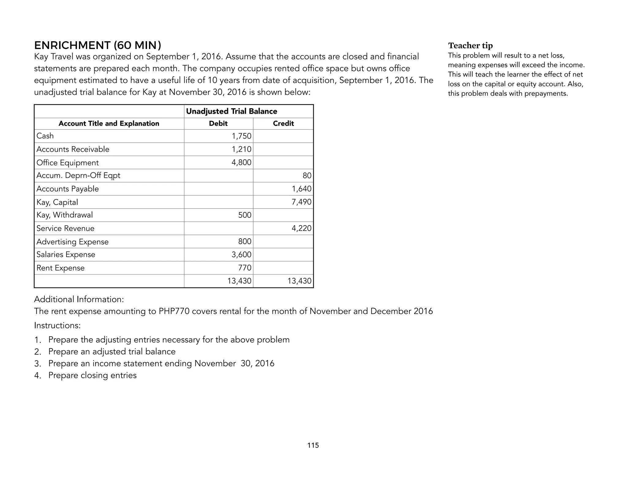 ENRICHMENT (60 MIN)
Kay Travel was organized on September 1, 2016. Assume that the accounts are closed and financial
statements are prepared each month. The company occupies rented office space but owns office
equipment estimated to have a useful life of 10 years from date of acquisition, September 1, 2016. The
unadjusted trial balance for Kay at November 30, 2016 is shown below:
Additional Information:
The rent expense amounting to PHP770 covers rental for the month of November and December 2016
Instructions:
1. Prepare the adjusting entries necessary for the above problem
2. Prepare an adjusted trial balance
3. Prepare an income statement ending November 30, 2016
4. Prepare closing entries
115
Unadjusted Trial Balance
Account Title and Explanation Debit Credit
Cash 1,750
Accounts Receivable 1,210
Office Equipment 4,800
Accum. Deprn-Off Eqpt 80
Accounts Payable 1,640
Kay, Capital 7,490
Kay, Withdrawal 500
Service Revenue 4,220
Advertising Expense 800
Salaries Expense 3,600
Rent Expense 770
13,430 13,430
Teacher tip
This problem will result to a net loss,
meaning expenses will exceed the income.
This will teach the learner the effect of net
loss on the capital or equity account. Also,
this problem deals with prepayments.
 
