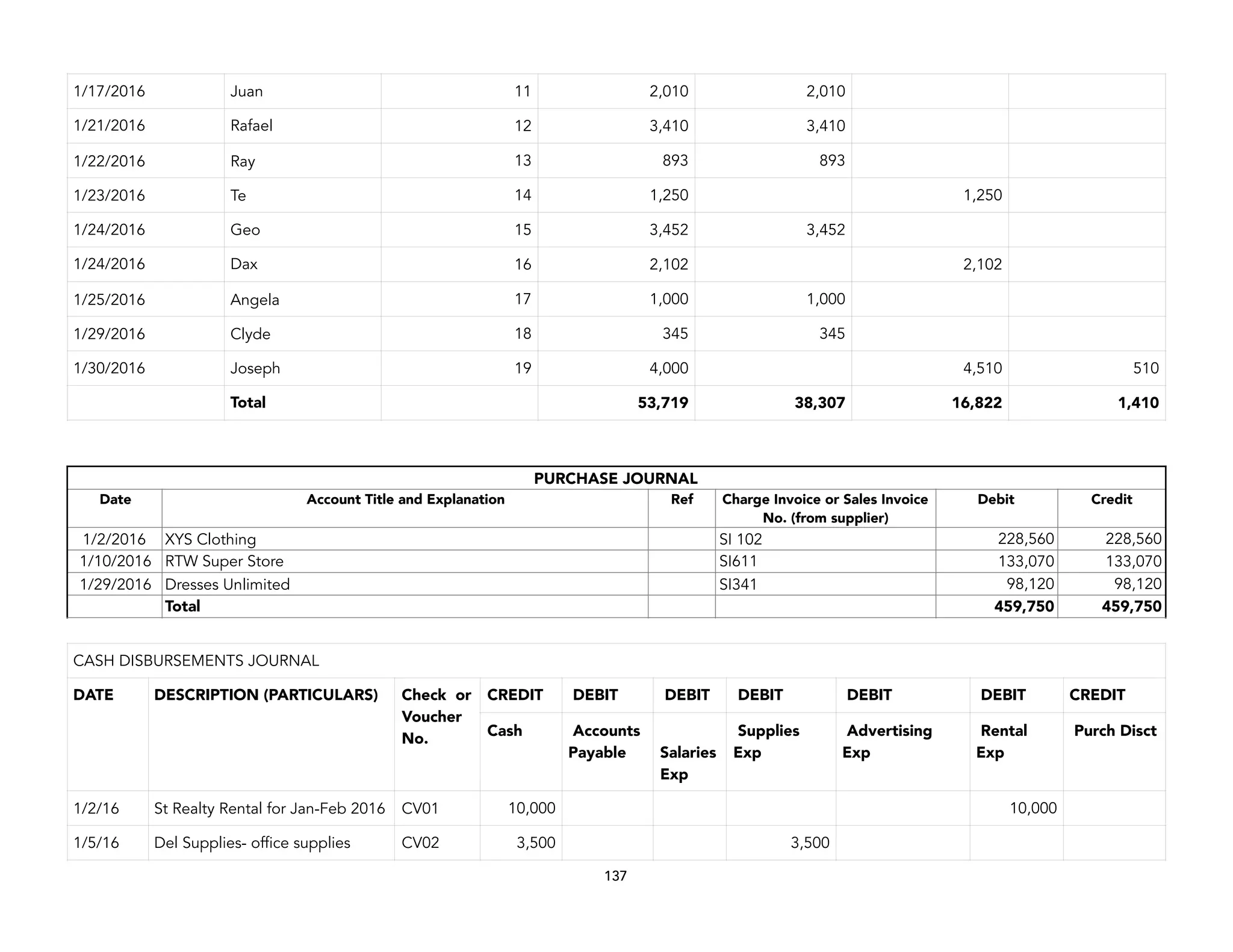 1/17/2016 Juan 11 2,010 2,010
1/21/2016 Rafael 12 3,410 3,410
1/22/2016 Ray 13 893 893
1/23/2016 Te 14 1,250 1,250
1/24/2016 Geo 15 3,452 3,452
1/24/2016 Dax 16 2,102 2,102
1/25/2016 Angela 17 1,000 1,000
1/29/2016 Clyde 18 345 345
1/30/2016 Joseph 19 4,000 4,510 510
Total 53,719 38,307 16,822 1,410
CASH DISBURSEMENTS JOURNAL
DATE DESCRIPTION (PARTICULARS) Check or
Voucher
No.
CREDIT DEBIT DEBIT DEBIT DEBIT DEBIT CREDIT
Cash Accounts
Payable Salaries
Exp
Supplies
Exp
Advertising
Exp
Rental
Exp
Purch Disct
1/2/16 St Realty Rental for Jan-Feb 2016 CV01 10,000 10,000
1/5/16 Del Supplies- office supplies CV02 3,500 3,500
137
PURCHASE JOURNAL
Date Account Title and Explanation Ref Charge Invoice or Sales Invoice
No. (from supplier)
Debit Credit
1/2/2016 XYS Clothing SI 102 228,560 228,560
1/10/2016 RTW Super Store SI611 133,070 133,070
1/29/2016 Dresses Unlimited SI341 98,120 98,120
Total 459,750 459,750
 