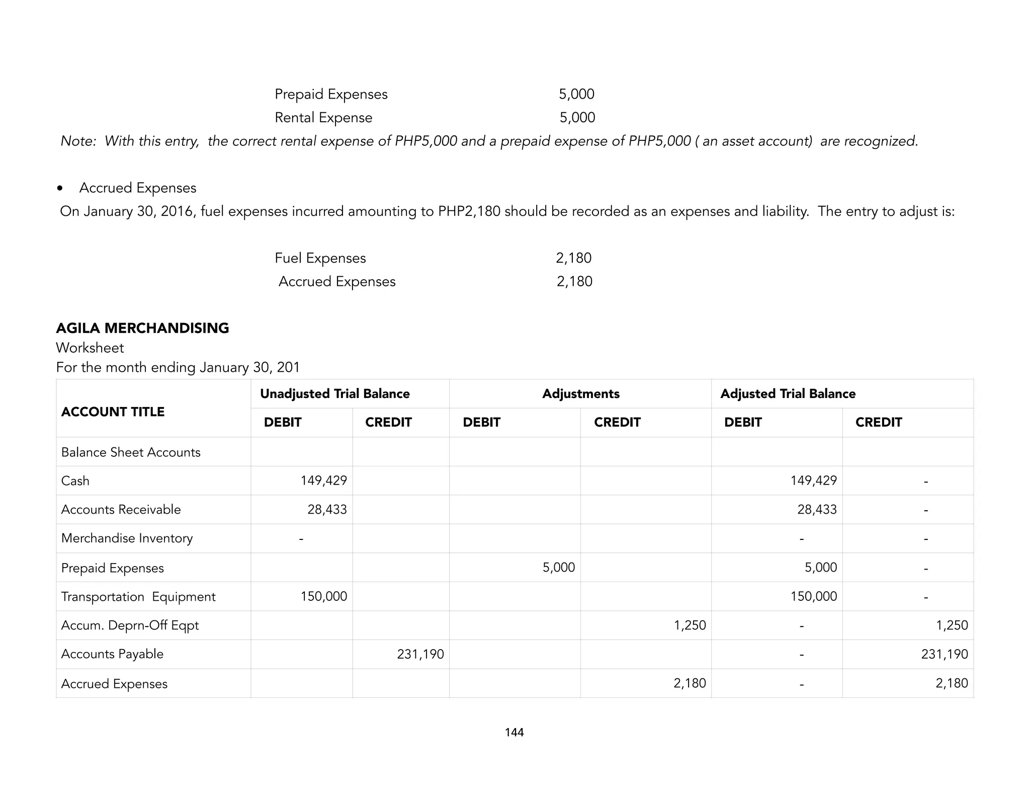 Prepaid Expenses 5,000
Rental Expense 5,000
Note: With this entry, the correct rental expense of PHP5,000 and a prepaid expense of PHP5,000 ( an asset account) are recognized.
• Accrued Expenses
On January 30, 2016, fuel expenses incurred amounting to PHP2,180 should be recorded as an expenses and liability. The entry to adjust is:
Fuel Expenses 2,180
Accrued Expenses 2,180
AGILA MERCHANDISING
Worksheet
For the month ending January 30, 201
ACCOUNT TITLE
Unadjusted Trial Balance Adjustments Adjusted Trial Balance
DEBIT CREDIT DEBIT CREDIT DEBIT CREDIT
Balance Sheet Accounts
Cash 149,429 149,429 -
Accounts Receivable 28,433 28,433 -
Merchandise Inventory - - -
Prepaid Expenses 5,000 5,000 -
Transportation Equipment 150,000 150,000 -
Accum. Deprn-Off Eqpt 1,250 - 1,250
Accounts Payable 231,190 - 231,190
Accrued Expenses 2,180 - 2,180
144
 