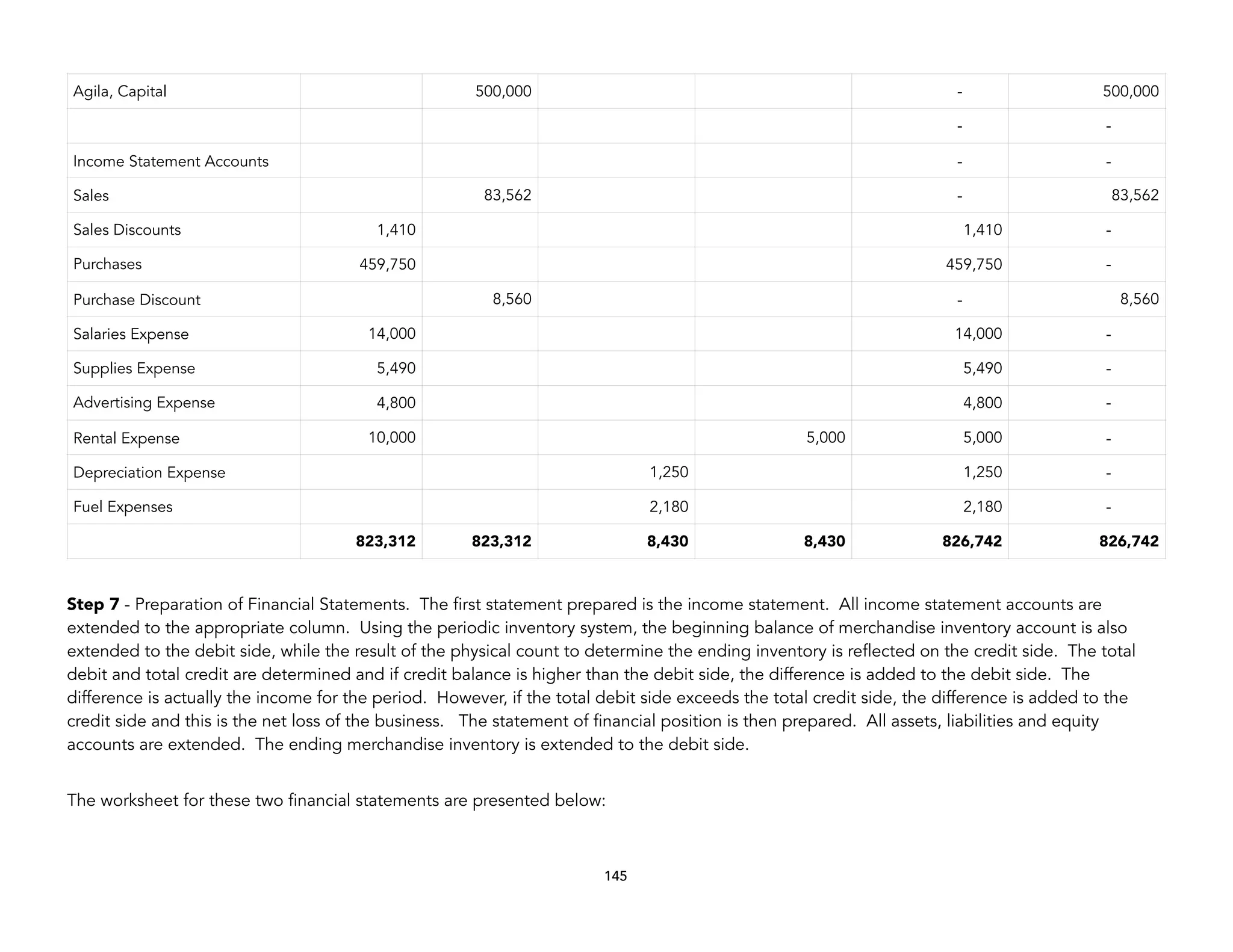 Step 7 - Preparation of Financial Statements. The first statement prepared is the income statement. All income statement accounts are
extended to the appropriate column. Using the periodic inventory system, the beginning balance of merchandise inventory account is also
extended to the debit side, while the result of the physical count to determine the ending inventory is reflected on the credit side. The total
debit and total credit are determined and if credit balance is higher than the debit side, the difference is added to the debit side. The
difference is actually the income for the period. However, if the total debit side exceeds the total credit side, the difference is added to the
credit side and this is the net loss of the business. The statement of financial position is then prepared. All assets, liabilities and equity
accounts are extended. The ending merchandise inventory is extended to the debit side.
The worksheet for these two financial statements are presented below:
Agila, Capital 500,000 - 500,000
- -
Income Statement Accounts - -
Sales 83,562 - 83,562
Sales Discounts 1,410 1,410 -
Purchases 459,750 459,750 -
Purchase Discount 8,560 - 8,560
Salaries Expense 14,000 14,000 -
Supplies Expense 5,490 5,490 -
Advertising Expense 4,800 4,800 -
Rental Expense 10,000 5,000 5,000 -
Depreciation Expense 1,250 1,250 -
Fuel Expenses 2,180 2,180 -
823,312 823,312 8,430 8,430 826,742 826,742
145
 