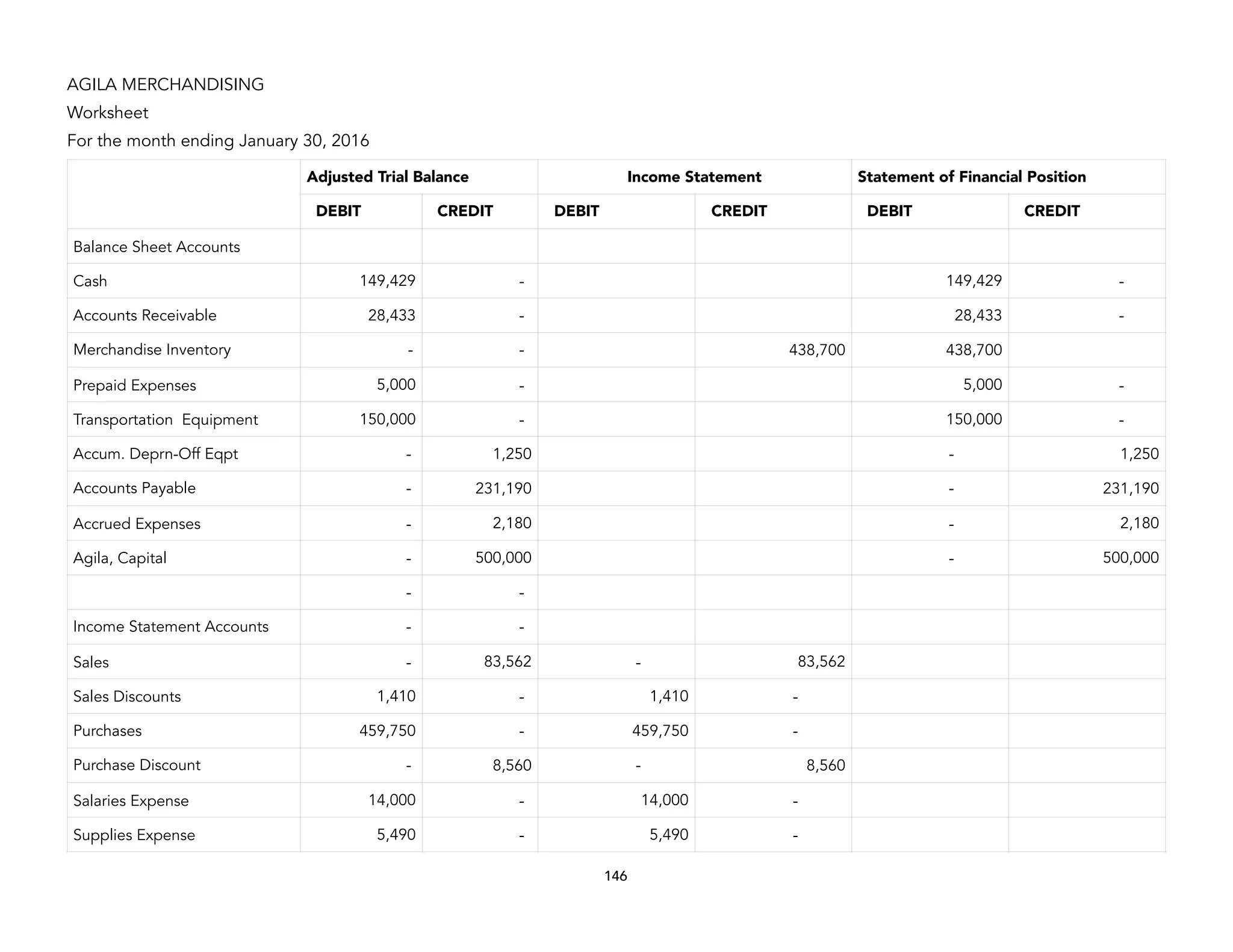 AGILA MERCHANDISING
Worksheet
For the month ending January 30, 2016
Adjusted Trial Balance Income Statement Statement of Financial Position
DEBIT CREDIT DEBIT CREDIT DEBIT CREDIT
Balance Sheet Accounts
Cash 149,429 - 149,429 -
Accounts Receivable 28,433 - 28,433 -
Merchandise Inventory - - 438,700 438,700
Prepaid Expenses 5,000 - 5,000 -
Transportation Equipment 150,000 - 150,000 -
Accum. Deprn-Off Eqpt - 1,250 - 1,250
Accounts Payable - 231,190 - 231,190
Accrued Expenses - 2,180 - 2,180
Agila, Capital - 500,000 - 500,000
- -
Income Statement Accounts - -
Sales - 83,562 - 83,562
Sales Discounts 1,410 - 1,410 -
Purchases 459,750 - 459,750 -
Purchase Discount - 8,560 - 8,560
Salaries Expense 14,000 - 14,000 -
Supplies Expense 5,490 - 5,490 -
146
 