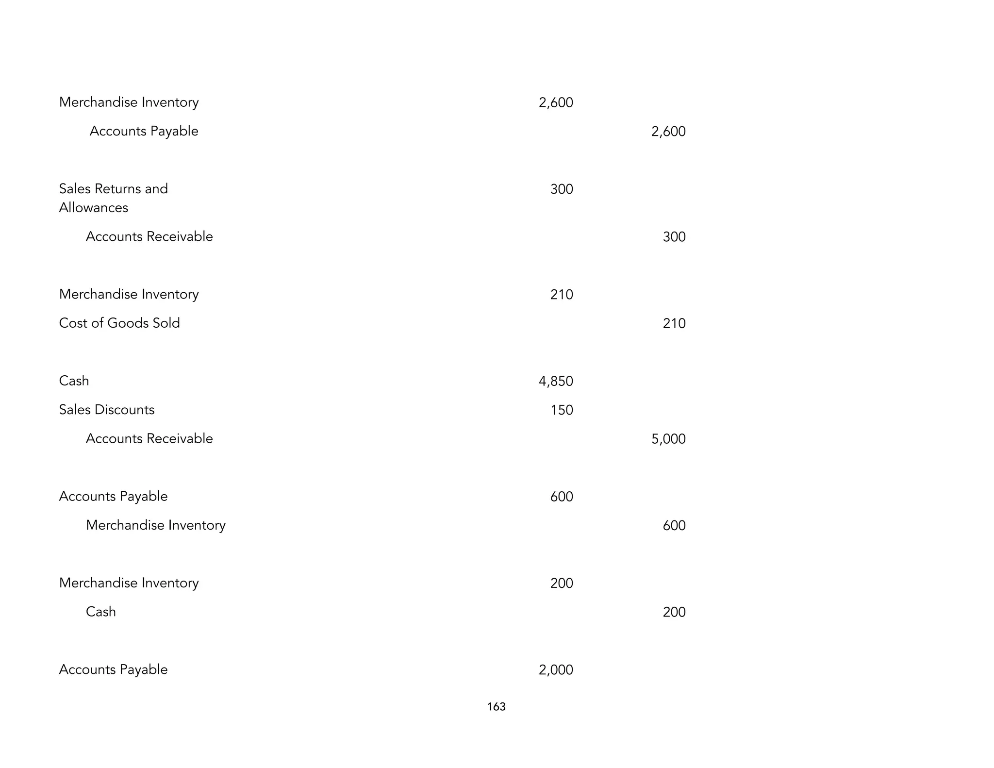 Merchandise Inventory 2,600
Accounts Payable 2,600
Sales Returns and
Allowances
300
Accounts Receivable 300
Merchandise Inventory 210
Cost of Goods Sold 210
Cash 4,850
Sales Discounts 150
Accounts Receivable 5,000
Accounts Payable 600
Merchandise Inventory 600
Merchandise Inventory 200
Cash 200
Accounts Payable 2,000
163
 