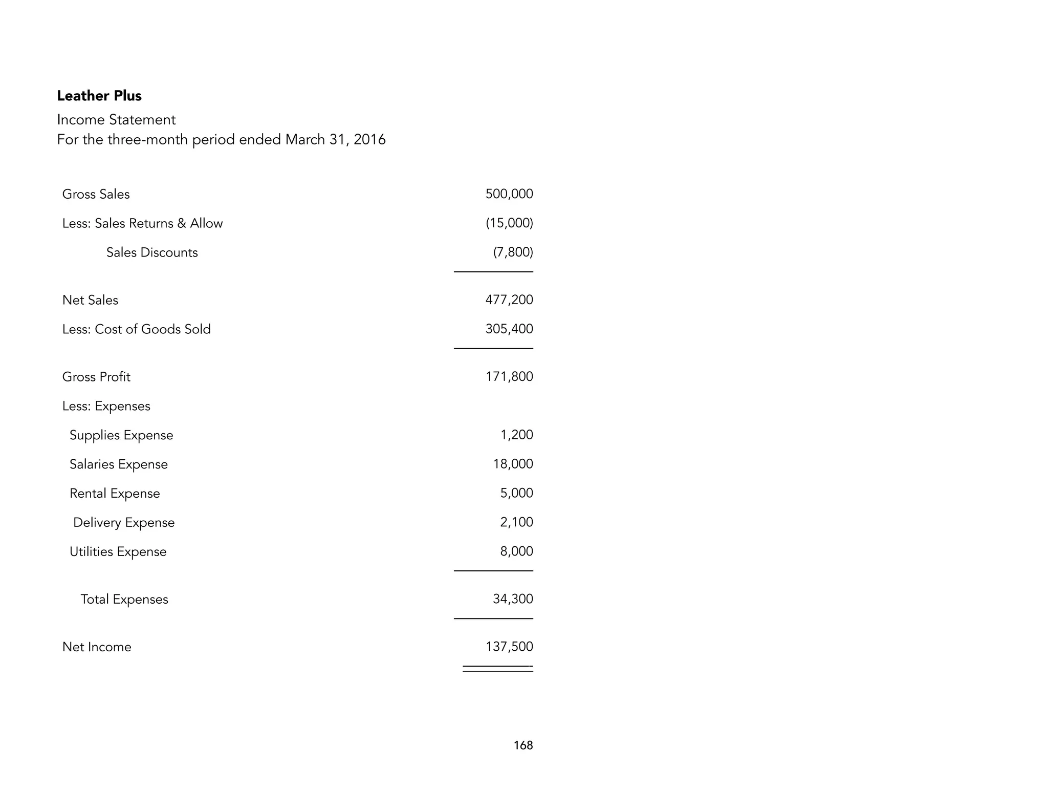 Leather Plus
Income Statement
For the three-month period ended March 31, 2016
Gross Sales 500,000
Less: Sales Returns & Allow (15,000)
Sales Discounts (7,800)
——————
Net Sales 477,200
Less: Cost of Goods Sold 305,400
——————
Gross Profit 171,800
Less: Expenses
Supplies Expense 1,200
Salaries Expense 18,000
Rental Expense 5,000
Delivery Expense 2,100
Utilities Expense 8,000
——————
Total Expenses 34,300
——————
Net Income 137,500
—————-
168
 
