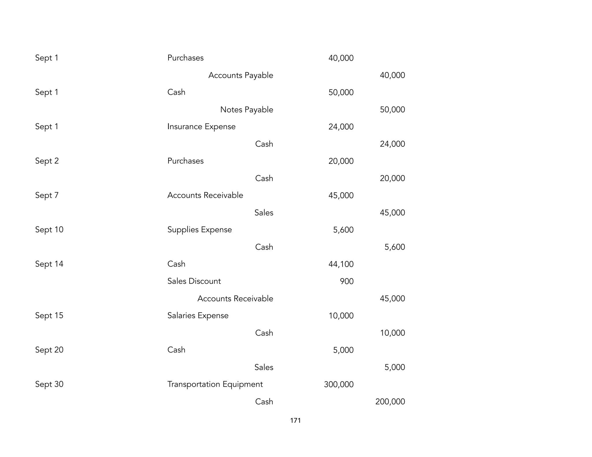 Sept 1 Purchases 40,000
Accounts Payable 40,000
Sept 1 Cash 50,000
Notes Payable 50,000
Sept 1 Insurance Expense 24,000
Cash 24,000
Sept 2 Purchases 20,000
Cash 20,000
Sept 7 Accounts Receivable 45,000
Sales 45,000
Sept 10 Supplies Expense 5,600
Cash 5,600
Sept 14 Cash 44,100
Sales Discount 900
Accounts Receivable 45,000
Sept 15 Salaries Expense 10,000
Cash 10,000
Sept 20 Cash 5,000
Sales 5,000
Sept 30 Transportation Equipment 300,000
Cash 200,000
171
 