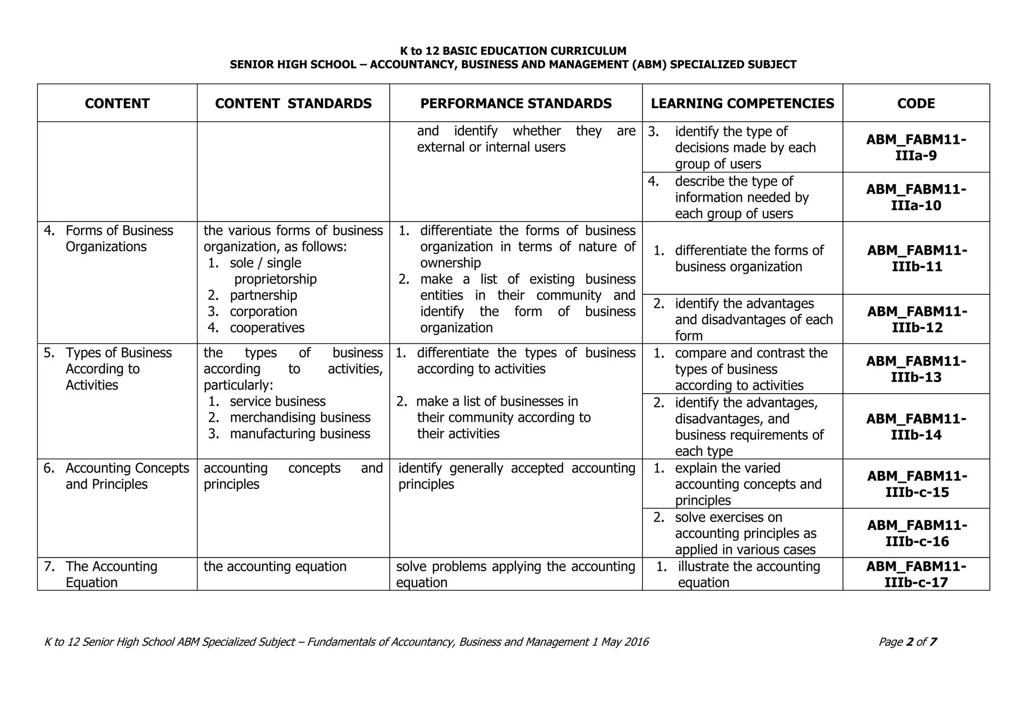 K to 12 BASIC EDUCATION CURRICULUM
SENIOR HIGH SCHOOL – ACCOUNTANCY, BUSINESS AND MANAGEMENT (ABM) SPECIALIZED SUBJECT
K to 12 Senior High School ABM Specialized Subject – Fundamentals of Accountancy, Business and Management 1 May 2016 Page 2 of 7
CONTENT CONTENT STANDARDS PERFORMANCE STANDARDS LEARNING COMPETENCIES CODE
and identify whether they are
external or internal users
3. identify the type of
decisions made by each
group of users
ABM_FABM11-
IIIa-9
4. describe the type of
information needed by
each group of users
ABM_FABM11-
IIIa-10
4. Forms of Business
Organizations
the various forms of business
organization, as follows:
1. sole / single
proprietorship
2. partnership
3. corporation
4. cooperatives
1. differentiate the forms of business
organization in terms of nature of
ownership
2. make a list of existing business
entities in their community and
identify the form of business
organization
1. differentiate the forms of
business organization
ABM_FABM11-
IIIb-11
2. identify the advantages
and disadvantages of each
form
ABM_FABM11-
IIIb-12
5. Types of Business
According to
Activities
the types of business
according to activities,
particularly:
1. service business
2. merchandising business
3. manufacturing business
1. differentiate the types of business
according to activities
2. make a list of businesses in
their community according to
their activities
1. compare and contrast the
types of business
according to activities
ABM_FABM11-
IIIb-13
2. identify the advantages,
disadvantages, and
business requirements of
each type
ABM_FABM11-
IIIb-14
6. Accounting Concepts
and Principles
accounting concepts and
principles
identify generally accepted accounting
principles
1. explain the varied
accounting concepts and
principles
ABM_FABM11-
IIIb-c-15
2. solve exercises on
accounting principles as
applied in various cases
ABM_FABM11-
IIIb-c-16
7. The Accounting
Equation
the accounting equation solve problems applying the accounting
equation
1. illustrate the accounting
equation
ABM_FABM11-
IIIb-c-17
 