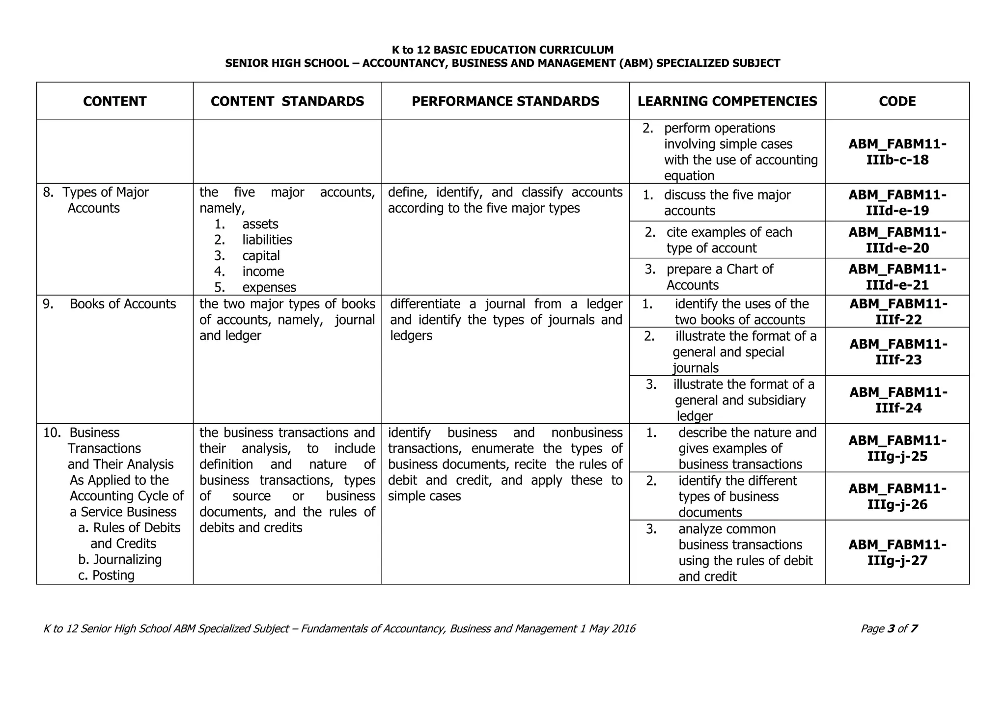 K to 12 BASIC EDUCATION CURRICULUM
SENIOR HIGH SCHOOL – ACCOUNTANCY, BUSINESS AND MANAGEMENT (ABM) SPECIALIZED SUBJECT
K to 12 Senior High School ABM Specialized Subject – Fundamentals of Accountancy, Business and Management 1 May 2016 Page 3 of 7
CONTENT CONTENT STANDARDS PERFORMANCE STANDARDS LEARNING COMPETENCIES CODE
2. perform operations
involving simple cases
with the use of accounting
equation
ABM_FABM11-
IIIb-c-18
8. Types of Major
Accounts
the five major accounts,
namely,
1. assets
2. liabilities
3. capital
4. income
5. expenses
define, identify, and classify accounts
according to the five major types
1. discuss the five major
accounts
ABM_FABM11-
IIId-e-19
2. cite examples of each
type of account
ABM_FABM11-
IIId-e-20
3. prepare a Chart of
Accounts
ABM_FABM11-
IIId-e-21
9. Books of Accounts the two major types of books
of accounts, namely, journal
and ledger
differentiate a journal from a ledger
and identify the types of journals and
ledgers
1. identify the uses of the
two books of accounts
ABM_FABM11-
IIIf-22
2. illustrate the format of a
general and special
journals
ABM_FABM11-
IIIf-23
3. illustrate the format of a
general and subsidiary
ledger
ABM_FABM11-
IIIf-24
10. Business
Transactions
and Their Analysis
As Applied to the
Accounting Cycle of
a Service Business
a. Rules of Debits
and Credits
b. Journalizing
c. Posting
the business transactions and
their analysis, to include
definition and nature of
business transactions, types
of source or business
documents, and the rules of
debits and credits
identify business and nonbusiness
transactions, enumerate the types of
business documents, recite the rules of
debit and credit, and apply these to
simple cases
1. describe the nature and
gives examples of
business transactions
ABM_FABM11-
IIIg-j-25
2. identify the different
types of business
documents
ABM_FABM11-
IIIg-j-26
3. analyze common
business transactions
using the rules of debit
and credit
ABM_FABM11-
IIIg-j-27
 