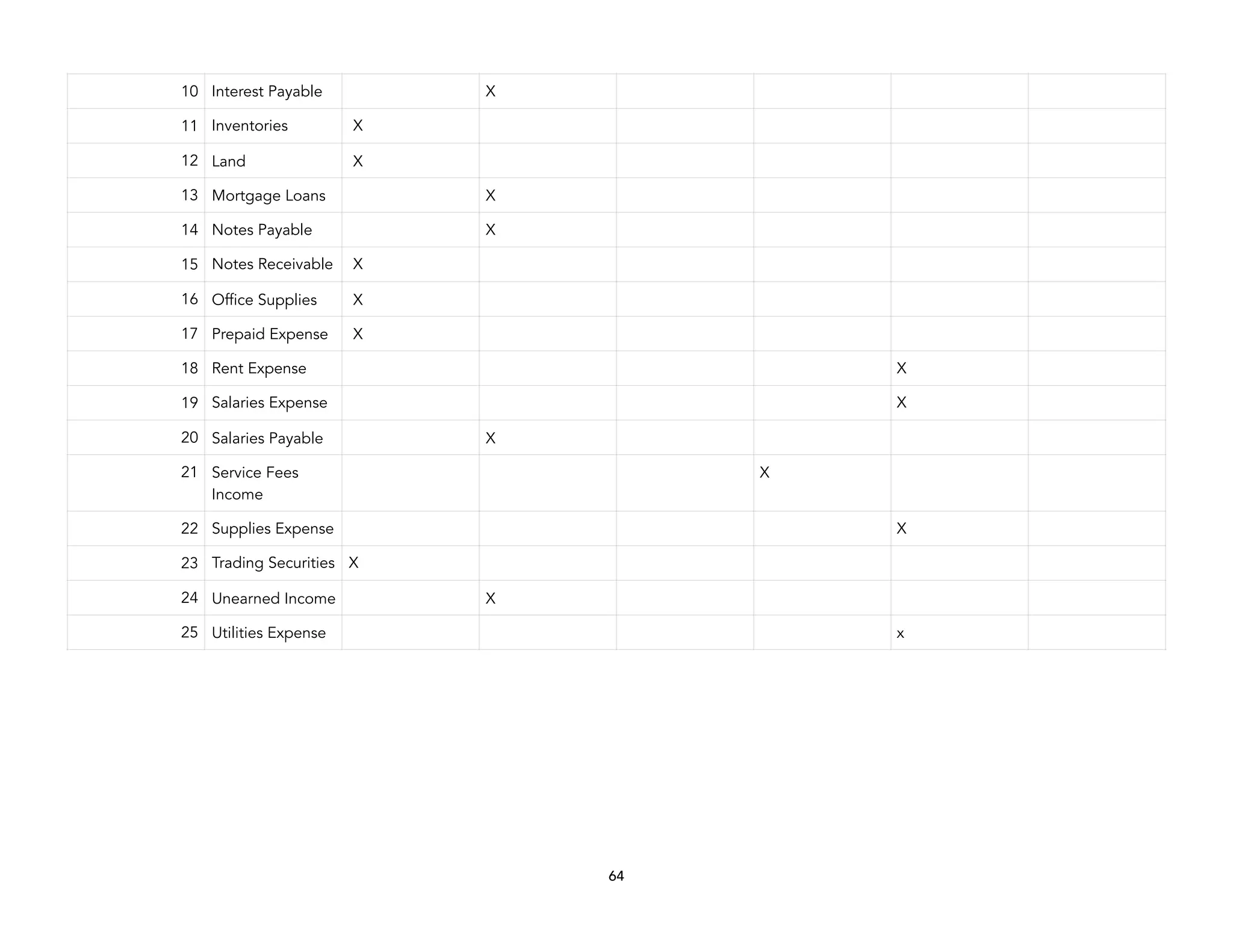 10 Interest Payable X
11 Inventories X
12 Land X
13 Mortgage Loans X
14 Notes Payable X
15 Notes Receivable X
16 Office Supplies X
17 Prepaid Expense X
18 Rent Expense X
19 Salaries Expense X
20 Salaries Payable X
21 Service Fees
Income
X
22 Supplies Expense X
23 Trading Securities X
24 Unearned Income X
25 Utilities Expense x
64
 
