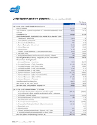 198 | 49th
Annual Report 2019-20
Consolidated Cash flow statement for the year ended March 31, 2020
` in Crores
2019-20 2018-19
(A) CAsh fLoW fRoM opeRATiNg ACTiviTies
806.40 267.98
` `
1,074.31 428.66
Cash generated from operations 963.16 116.37
764.68 60.27
(B) CAsh fLoW fRoM iNvesTiNg ACTiviTies
` `
(427.94) (162.55)
 