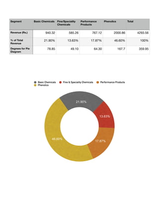  
Segment Basic Chemicals Fine/Speciality
Chemicals
Performance
Products
Phenolics Total
Revenue (Rs.) 940.32 585.26 767.12 2000.86 4293.56
% of Total
Revenue
21.90% 13.63% 17.87% 46.60% 100%
Degrees for Pie
Diagram
78.85 49.10 64.30 167.7 359.95
!"#"$%
&'#('%
&)#")%
*&#+$%
Basic Chemicals Fine & Speciality Chemicals Performance Products
Phenolics
 