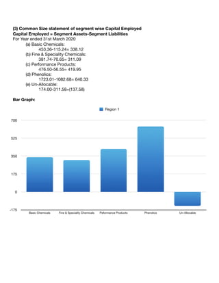 (3) Common Size statement of segment wise Capital Employed
Capital Employed = Segment Assets-Segment Liabilities
For Year ended 31st March 2020

(a) Basic Chemicals: 

	 	 453.36-115.24= 338.12

	 (b) Fine & Speciality Chemicals:

	 	 381.74-70.65= 311.09

	 (c) Performance Products:

	 	 476.50-56.55= 419.95

	 (d) Phenolics:

	 	 1723.01-1082.68= 640.33

	 (e) Un-Allocable:

	 	 174.00-311.58=(137.58)

Bar Graph:
-175
0
175
350
525
700
Basic Chemicals Fine & Speciality Chemicals Peformance Products Phenolics Un-Allocable
Region 1
 