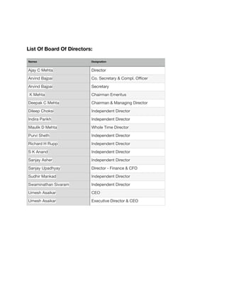 List Of Board Of Directors:
Names Designation
Ajay C Mehta Director
Arvind Bajpai Co. Secretary & Compl. Oﬃcer
Arvind Bajpai Secretary
K Mehta Chairman Emeritus
Deepak C Mehta Chairman & Managing Director
Dileep Choksi Independent Director
Indira Parikh Independent Director
Maulik D Mehta Whole Time Director
Purvi Sheth Independent Director
Richard H Rupp Independent Director
S K Anand Independent Director
Sanjay Asher Independent Director
Sanjay Upadhyay Director - Finance & CFO
Sudhir Mankad Independent Director
Swaminathan Sivaram Independent Director
Umesh Asaikar CEO
Umesh Asaikar Executive Director & CEO
 