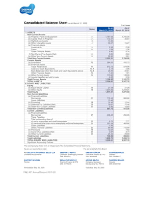 196 | 49th
Annual Report 2019-20
Consolidated Balance sheet as at March 31, 2020
` in Crores
Notes
As at
March 31, 2020
As at
March 31, 2019
i. AsseTs
Non-Current Assets
3
ssets 4
7
9
Total Non-Current Assets 2,052.31 1,766.06
Current Assets
11
13
14
Total Current Assets 1,156.30 1,161.72
ToTAL AsseTs 3,208.61 2,927.78
ii. equiTy AND LiABiLiTies
equity
Total equity 1,571.91 1,071.59
Non-Current Liabilities
17
19
Total Non-Current Liabilities 887.75 972.56
Current Liabilities
Total Current Liabilities 748.95 883.63
Total Liabilities 1,636.70 1,856.19
ToTAL equiTy AND LiABiLiTies 3,208.61 2,927.78
1
for DeLoiTTe hAsKiNs & seLLs LLp DeepAK C. MehTA uMesh AsAiKAR suDhiR MANKAD
KARTiKeyA RAvAL sANJAy upADhyAy ARviND BAJpAi sANDesh ANAND
 