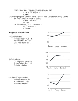 2019-20=> (2347.91+25.59+285.19)/402.615

	 	 	 = 2,658.69/402.615

	 	 	 = 6.603

7) Working Capital Turnover Ratio: Revenue from Operations/Working Capital

	 2018-19=> 2699.92/(1161.72-883.63)

	 	 	 = 2699.92/278.09

	 	 	 = 9.708

	 2019-20=> 4229.71/(1156.30-748.95)

	 	 	 = 4229.71/407.35

	 	 	 = 10.383

Graphical Presentation:
1)Current Ratio:

	 Previous Year= 1.314:1

	 Active Ratio= 1.543:1

	 Standard Ratio= 2:1



2) Quick Ratio:

	 Previous Year= 0.849:1

	 Active Ratio= 1.0171:1

	 Standard Ratio= 1:1



3) Debt to Equity Ratio:

	 Previous Year= 0.907

	 Active Ratio= 0.564

	 Standard Ratio= 2

0
0.5
1
1.5
2
Prev. Yr. Active Standard
0.7
0.8
0.9
1
1.1
Prev. Yr. Active Standard
0
0.5
1
1.5
2
Prev. Yr. Active Standard
 