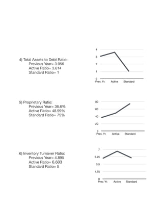 4) Total Assets to Debt Ratio:

	 Previous Year= 3.056

	 Active Ratio= 3.614

	 Standard Ratio= 1



5) Proprietary Ratio:

	 Previous Year= 36.6%

	 Active Ratio= 48.99%

	 Standard Ratio= 75%



6) Inventory Turnover Ratio:

	 Previous Year= 4.895

	 Active Ratio= 6.603

	 Standard Ratio= 5

0
20
40
60
80
Prev. Yr. Active Standard
0
1.75
3.5
5.25
7
Prev. Yr. Active Standard
0
1
2
3
4
Prev. Yr. Active Standard
 