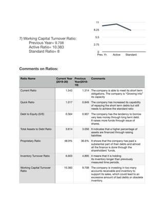 7) Working Capital Turnover Ratio:

	 Previous Year= 9.708

	 Active Ratio= 10.383

	 Standard Ratio= 8

Comments on Ratios:
Ratio Name Current Year
(2019-20)
Previous
Year(2018-
19)
Comments
Current Ratio 1.543 1.314 The company is able to meet its short term
obligations. The company is “Growing into”
its capacity
Quick Ratio 1.017 0.849 The company has increased its capability
of repaying the short term debts but still
needs to achieve the standard ratio
Debt to Equity (D/E) 0.564 0.907 The company has the tendency to borrow
very less money through long term debt.

It raises more funds through issue of
shares.
Total Assets to Debt Ratio 3.614 3.056 It indicates that a higher percentage of
assets are ﬁnanced through raising
liabilities
Proprietary Ratio 48.9% 36.6% It shows that the company has paid a
substantial part of their debts and almost
all the ﬁnance is done through the
shareholders’ funds.
Inventory Turnover Ratio 6.603 4.895 it means that it is holding
its inventory longer than previously
measured time periods. 
Working Capital Turnover
Ratio
10.383 9.708 The company is investing in too many
accounts receivable and inventory to
support its sales, which could lead to an
excessive amount of bad debts or obsolete
inventory.
0
2.75
5.5
8.25
11
Prev. Yr. Active Standard
 