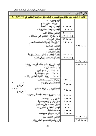 ‫الفصل‬‫السادس‬:‫القوائم‬‫المالية‬‫في‬‫المنشأت‬‫الفندقية‬
33
‫ــــــ‬ ‫ا‬ ‫ق‬: ‫ــــــ‬ ‫ا‬ ‫ق‬:
‫ت‬ ‫و‬ ‫و‬ ‫ادات‬ ‫إ‬ ‫ﺉ‬‫ا‬ ‫ت‬ ‫و‬ ‫و‬ ‫ادات‬ ‫إ‬ ‫ﺉ‬‫ا‬‫ا‬ ‫ا‬ ‫ت‬ ‫و‬ ‫ا‬ ‫و‬‫ا‬ ‫ا‬ ‫ت‬ ‫و‬ ‫ا‬ ‫و‬٣١/٣١١٢//١٢٢٠٠٩/٢٠٠٩
‫أو‬: ‫أو‬‫ادات‬ ‫ا‬ :: ‫ادات‬ ‫ا‬:
١-١-‫ت‬ ‫ا‬ ‫ادات‬ ‫إ‬: ‫ت‬ ‫ا‬ ‫ادات‬ ‫إ‬:
١٦٠٠٠٠٠١٦٠٠٠٠٠‫ت‬ ‫أ‬‫ا‬ ‫ت‬ ‫أ‬‫ا‬
٤٠٠٠٠٠٤٠٠٠٠٠‫ت‬ ‫و‬ ‫ـ‬ ‫ا‬ ‫ت‬ ‫أ‬‫ت‬ ‫و‬ ‫ـ‬ ‫ا‬ ‫ت‬ ‫أ‬
٢٠٠٠٠٠٠٢٠٠٠٠٠٠‫ا‬ ‫ت‬ ‫إ‬‫ا‬ ‫ت‬ ‫إ‬
)٨٠٠٠٠ )٨٠٠٠٠(()‫ــ‬ )( ‫ــ‬‫ح‬ (: ‫ح‬:‫ت‬ ‫ا‬ ‫ا‬. ‫ت‬ ‫ا‬ ‫ا‬.
١٩٢٠٠٠٠١٩٢٠٠٠٠‫ت‬ ‫ا‬ ‫ﺹ‬‫ت‬ ‫ا‬ ‫ﺹ‬
٦٥٠٠٠٠٦٥٠٠٠٠٢-٢-‫ا‬ ‫ت‬ ‫ا‬ ‫رات‬ ‫إ‬ ‫ادات‬ ‫إ‬. ‫ا‬ ‫ت‬ ‫ا‬ ‫رات‬ ‫إ‬ ‫ادات‬ ‫إ‬.
٢٥٧٠٠٠٠٢٥٧٠٠٠٠‫ادات‬ ‫ا‬ ‫إ‬‫ادات‬ ‫ا‬ ‫إ‬
‫ـــ‬: ‫ـــ‬:
‫ت‬ ‫ا‬ ‫ﺕ‬: ‫ت‬ ‫ا‬ ‫ﺕ‬:
٥٠٠٠٠٠٥٠٠٠٠٠‫ﺕ‬‫ا‬ ‫ﺕ‬‫ا‬‫ت‬ ‫و‬ ‫ا‬ ‫و‬‫ا‬ ‫ت‬ ‫و‬ ‫ا‬ ‫و‬‫ا‬
)٨٠٠٠٠ )٨٠٠٠٠((‫ق‬ ‫ا‬ ‫ا‬ ‫ت‬ ‫و‬ ‫ﺕ‬‫ق‬ ‫ا‬ ‫ا‬ ‫ت‬ ‫و‬ ‫ﺕ‬
)٤٢٠٠٠٠ )٤٢٠٠٠٠((
٢١٥٠٠٠٠٢١٥٠٠٠٠‫ـــ‬ ‫أ‬‫ر‬ ‫ـــ‬ ‫أ‬‫ر‬‫ا‬‫ا‬‫و‬‫ت‬ ‫و‬ ‫ا‬ ‫و‬‫ت‬ ‫و‬ ‫ا‬
)‫ــ‬ )( ‫ــ‬‫ر‬ ‫ـــ‬ ‫ا‬ (: ‫ر‬ ‫ـــ‬ ‫ا‬-:-
١٦٠٠٠٠١٦٠٠٠٠‫ر‬ ‫أ‬ ‫و‬ ‫ت‬ ‫ﺕ‬‫ر‬ ‫أ‬ ‫و‬ ‫ت‬ ‫ﺕ‬
٣٣٠٠٠٣٣٠٠٠‫ا‬ ‫ت‬ ‫ﺕ‬‫ا‬ ‫ت‬ ‫ﺕ‬
٢٠٠٠٠٢٠٠٠٠‫اﺉ‬ ‫ت‬ ‫و‬‫اﺉ‬ ‫ت‬ ‫و‬
٢١٣٠٠٠٢١٣٠٠٠‫ﺕ‬ ‫و‬ ‫ر‬ ‫أ‬ ‫و‬ ‫ت‬ ‫ﺕ‬‫ﺕ‬ ‫و‬ ‫ر‬ ‫أ‬ ‫و‬ ‫ت‬ ‫ﺕ‬
٦٠٠٠٠٦٠٠٠٠
‫و‬ ‫ا‬ ‫ك‬ ‫أه‬‫ج‬ ‫ا‬‫و‬ ‫ا‬ ‫ك‬ ‫أه‬‫ج‬ ‫ا‬))٣٠٠٠٠٠٣٠٠٠٠٠××
٢٠%٢٠%((
١٥٠٠٠١٥٠٠٠
‫ا‬ ‫ك‬ ‫أه‬‫ا‬ ‫أدوات‬ ‫و‬ ‫واﻥ‬ ‫ا‬ ‫ك‬ ‫أه‬‫ا‬ ‫أدوات‬ ‫و‬ ‫واﻥ‬))١٥٠٠٠٠١٥٠٠٠٠××
١٠%١٠%((
٥٠٠٠٠٥٠٠٠٠‫ت‬ ‫ﺹ‬ ‫ﺕ‬ ‫ت‬‫ا‬ ‫ت‬ ‫ﺹ‬ ‫ﺕ‬ ‫ت‬‫ا‬‫اب‬ ‫ا‬ ‫و‬‫اب‬ ‫ا‬ ‫و‬
١٨٠٠٠١٨٠٠٠‫ت‬ ‫ﺽ‬ ‫ا‬ ‫آ‬ ‫و‬‫ت‬ ‫ﺽ‬ ‫ا‬ ‫آ‬ ‫و‬
٢٤٠٠٠٢٤٠٠٠‫ا‬ ‫ا‬ ‫و‬ ‫ا‬‫ا‬ ‫ا‬ ‫و‬ ‫ا‬
٦٠٠٠٦٠٠٠‫ا‬ ‫م‬ ‫ا‬ ‫د‬ ‫ا‬‫ا‬ ‫م‬ ‫ا‬ ‫د‬ ‫ا‬
٥٠٠٠٥٠٠٠‫اﺉ‬‫ا‬ ‫اﺉ‬‫ا‬‫ت‬ ‫و‬ ‫ا‬ ‫و‬‫ت‬ ‫و‬ ‫ا‬ ‫و‬
١٦٠٠٠١٦٠٠٠‫ا‬ ‫ت‬‫ا‬ ‫ت‬
١٢١٢٠٠٠٠٠٠‫ت‬ ‫و‬ ‫آ‬ ‫أدوات‬‫ت‬ ‫و‬ ‫آ‬ ‫أدوات‬
)٤١٩٠٠٠ )٤١٩٠٠٠((‫ت‬ ‫و‬ ‫ا‬ ‫أ‬‫ت‬ ‫و‬ ‫ا‬ ‫أ‬
١٧٣١٠٠٠١٧٣١٠٠٠‫ح‬ ‫أر‬‫ا‬ ‫ح‬ ‫أر‬‫ا‬‫ت‬ ‫و‬ ‫ا‬ ‫و‬‫ت‬ ‫و‬ ‫ا‬ ‫و‬
 