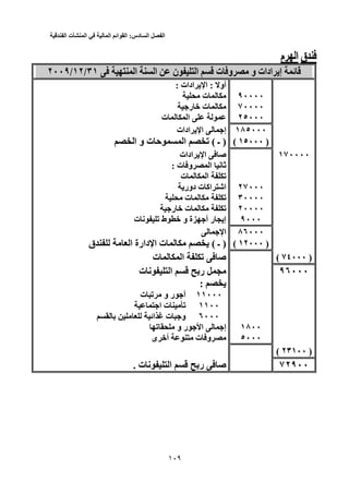 ‫الفصل‬‫السادس‬:‫القوائم‬‫المالية‬‫في‬‫المنشأت‬‫الفندقية‬
103
‫ق‬‫ق‬‫م‬ ‫ا‬‫م‬ ‫ا‬
‫ا‬ ‫ا‬ ‫ن‬ ‫ا‬ ‫ت‬ ‫و‬ ‫و‬ ‫ادات‬ ‫إ‬ ‫ﺉ‬٣١ ‫ا‬ ‫ا‬ ‫ن‬ ‫ا‬ ‫ت‬ ‫و‬ ‫و‬ ‫ادات‬ ‫إ‬ ‫ﺉ‬/٣١١٢//١٢٢٠٠٩/٢٠٠٩
‫أو‬: ‫أو‬‫ادات‬ ‫ا‬ :: ‫ادات‬ ‫ا‬:
٩٠٠٠٠٩٠٠٠٠‫ت‬‫ت‬
٧٠٠٠٠٧٠٠٠٠‫ر‬ ‫ﺥ‬ ‫ت‬‫ر‬ ‫ﺥ‬ ‫ت‬
٢٥٠٠٠٢٥٠٠٠‫ت‬ ‫ا‬‫ت‬ ‫ا‬
١٨٥٠٠٠١٨٥٠٠٠‫إ‬‫ادات‬ ‫ا‬ ‫إ‬‫ادات‬ ‫ا‬
)١٥٠٠٠ )١٥٠٠٠(()‫ـ‬ )( ‫ـ‬‫ا‬ ‫و‬ ‫ت‬ ‫ﺡ‬ ‫ا‬ ‫ﺕ‬ (‫ا‬ ‫و‬ ‫ت‬ ‫ﺡ‬ ‫ا‬ ‫ﺕ‬
١٧٠٠٠٠١٧٠٠٠٠‫ادات‬ ‫ا‬ ‫ﺹ‬‫ادات‬ ‫ا‬ ‫ﺹ‬
‫ت‬ ‫و‬ ‫ا‬ ‫ﻥ‬ ‫ﺙ‬: ‫ت‬ ‫و‬ ‫ا‬ ‫ﻥ‬ ‫ﺙ‬:
‫ت‬ ‫ا‬ ‫ﺕ‬‫ت‬ ‫ا‬ ‫ﺕ‬
٢٧٠٠٠٢٧٠٠٠‫دور‬ ‫ت‬ ‫اآ‬ ‫اﺵ‬‫دور‬ ‫ت‬ ‫اآ‬ ‫اﺵ‬
٣٠٠٠٠٣٠٠٠٠‫ت‬ ‫ﺕ‬‫ت‬ ‫ﺕ‬
٢٠٠٠٠٢٠٠٠٠‫ر‬ ‫ﺥ‬ ‫ت‬ ‫ﺕ‬‫ر‬ ‫ﺥ‬ ‫ت‬ ‫ﺕ‬
٩٠٠٠٩٠٠٠‫ت‬ ‫ﻥ‬ ‫ﺕ‬ ‫ط‬ ‫ﺥ‬ ‫و‬ ‫ة‬ ‫أ‬ ‫ر‬ ‫إ‬‫ت‬ ‫ﻥ‬ ‫ﺕ‬ ‫ط‬ ‫ﺥ‬ ‫و‬ ‫ة‬ ‫أ‬ ‫ر‬ ‫إ‬
٨٦٠٠٠٨٦٠٠٠‫ا‬‫ا‬
)١٢٠٠٠ )١٢٠٠٠(()‫ـ‬ )( ‫ـ‬‫ق‬ ‫ا‬ ‫دارة‬ ‫ا‬ ‫ت‬ (‫ق‬ ‫ا‬ ‫دارة‬ ‫ا‬ ‫ت‬
)٧٤٠٠٠ )٧٤٠٠٠((‫ت‬ ‫ا‬ ‫ﺕ‬ ‫ﺹ‬‫ت‬ ‫ا‬ ‫ﺕ‬ ‫ﺹ‬
٩٦٠٠٠٩٦٠٠٠‫ا‬ ‫ر‬‫ا‬ ‫ر‬‫ت‬ ‫ﻥ‬‫ت‬ ‫ﻥ‬
::
١١٠٠٠١١٠٠٠‫ت‬ ‫ﺕ‬ ‫و‬ ‫ر‬ ‫أ‬‫ت‬ ‫ﺕ‬ ‫و‬ ‫ر‬ ‫أ‬
١١٠٠١١٠٠‫ا‬ ‫ت‬ ‫ﺕ‬‫ا‬ ‫ت‬ ‫ﺕ‬
٦٠٠٠٦٠٠٠‫اﺉ‬ ‫ت‬ ‫و‬‫اﺉ‬ ‫ت‬ ‫و‬
١٨٠٠١٨٠٠‫إ‬‫ﺕ‬ ‫و‬ ‫ر‬ ‫ا‬ ‫إ‬‫ﺕ‬ ‫و‬ ‫ر‬ ‫ا‬
٥٠٠٠٥٠٠٠‫ى‬ ‫أﺥ‬ ‫ت‬ ‫و‬‫ى‬ ‫أﺥ‬ ‫ت‬ ‫و‬
)٢٣١٠٠ )٢٣١٠٠((
٧٢٩٠٠٧٢٩٠٠‫ت‬ ‫ﻥ‬ ‫ا‬ ‫ر‬ ‫ﺹ‬. ‫ت‬ ‫ﻥ‬ ‫ا‬ ‫ر‬ ‫ﺹ‬.
 