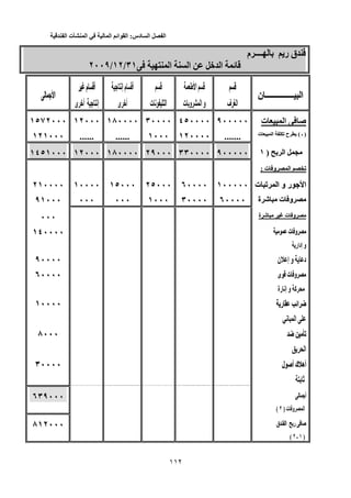 ‫الفصل‬‫السادس‬:‫القوائم‬‫المالية‬‫في‬‫المنشأت‬‫الفندقية‬
112
‫م‬ ‫ــــ‬ ‫ر‬ ‫ق‬‫م‬ ‫ــــ‬ ‫ر‬ ‫ق‬
‫ا‬ ‫ا‬ ‫ﺥ‬ ‫ا‬ ‫ﺉ‬٣١ ‫ا‬ ‫ا‬ ‫ﺥ‬ ‫ا‬ ‫ﺉ‬/٣١١٢//١٢٢٠٠٩/٢٠٠٩
‫ن‬ ‫ـــــــــــــــ‬ ‫ا‬‫ن‬ ‫ـــــــــــــــ‬ ‫ا‬
‫ف‬ ‫ا‬‫ف‬ ‫ا‬
‫ا‬‫ا‬‫إﻥ‬‫م‬ ‫أ‬‫م‬ ‫أ‬ ‫إﻥ‬‫م‬ ‫أ‬‫م‬ ‫أ‬
‫ى‬ ‫أﺥ‬ ‫إﻥ‬‫ى‬ ‫أﺥ‬ ‫إﻥ‬
‫ا‬‫ا‬
‫ت‬ ‫و‬ ‫ا‬‫و‬‫ت‬‫ﻥ‬ ‫ا‬ ‫ت‬ ‫و‬ ‫ا‬‫و‬‫ى‬ ‫أﺥ‬ ‫ت‬‫ﻥ‬ ‫ا‬‫ى‬ ‫أﺥ‬
‫ت‬ ‫ا‬ ‫ﺹ‬‫ت‬ ‫ا‬ ‫ﺹ‬٩٠٠٠٠٩٠٠٠٠٠٠٤٥٠٠٠٠٤٥٠٠٠٠٣٠٠٠٠٣٠٠٠٠١٨٠٠٠٠١٨٠٠٠٠١٢٠٠٠١٢٠٠٠١٥٧٢٠٠٠١٥٧٢٠٠٠
)‫ـ‬ )( ‫ـ‬‫ت‬ ‫ا‬ ‫ﺕ‬ ‫ح‬ (‫ت‬ ‫ا‬ ‫ﺕ‬ ‫ح‬
..............١٢٠٠٠٠١٢٠٠٠٠١٠٠٠١٠٠٠........................١٢١٠٠٠١٢١٠٠٠
‫ا‬) ‫ا‬١ )١((٩٠٠٠٠٠٩٠٠٠٠٠٣٣٠٠٠٠٣٣٠٠٠٠٢٩٠٠٠٢٩٠٠٠١٨٠٠٠٠١٨٠٠٠٠١٢٠٠٠١٢٠٠٠١٤٥١٠٠٠١٤٥١٠٠٠
‫ت‬ ‫و‬ ‫ا‬ ‫ﺕ‬: ‫ت‬ ‫و‬ ‫ا‬ ‫ﺕ‬:
‫ت‬ ‫ﺕ‬ ‫ا‬ ‫و‬ ‫ر‬ ‫ا‬‫ت‬ ‫ﺕ‬ ‫ا‬ ‫و‬ ‫ر‬ ‫ا‬١٠٠٠٠٠١٠٠٠٠٠٦٠٠٠٠٦٠٠٠٠٢٥٠٠٠٢٥٠٠٠١٥٠٠٠١٥٠٠٠١٠٠٠٠١٠٠٠٠٢١٠٠٠٠٢١٠٠٠٠
‫ة‬ ‫ﺵ‬ ‫ت‬ ‫و‬‫ة‬ ‫ﺵ‬ ‫ت‬ ‫و‬٦٠٠٠٠٦٠٠٠٠٣٠٠٠٠٣٠٠٠٠١٠٠٠١٠٠٠٠٠٠٠٠٠٠٠٠٠٠٠٩١٠٠٠٩١٠٠٠
‫ة‬ ‫ﺵ‬ ‫ت‬ ‫و‬‫ة‬ ‫ﺵ‬ ‫ت‬ ‫و‬٠٠٠٠٠٠
‫ت‬ ‫و‬‫ت‬ ‫و‬
‫إدار‬ ‫و‬‫إدار‬ ‫و‬
١٤٠٠٠٠١٤٠٠٠٠
‫ن‬ ‫إ‬ ‫و‬ ‫د‬‫ن‬ ‫إ‬ ‫و‬ ‫د‬٩٠٠٠٠٩٠٠٠٠
‫ى‬ ‫ت‬ ‫و‬‫ى‬ ‫ت‬ ‫و‬
‫رة‬ ‫إﻥ‬ ‫و‬ ‫آ‬‫رة‬ ‫إﻥ‬ ‫و‬ ‫آ‬
٦٠٠٠٠٦٠٠٠٠
‫ر‬ ‫اﺉ‬ ‫ﺽ‬‫ر‬ ‫اﺉ‬ ‫ﺽ‬
‫ﻥ‬ ‫ا‬‫ﻥ‬ ‫ا‬
١٠٠٠٠١٠٠٠٠
‫ﺽ‬ ‫ﺕ‬‫ﺽ‬ ‫ﺕ‬
‫ا‬‫ا‬
٨٠٠٠٨٠٠٠
‫ل‬ ‫أﺹ‬ ‫ك‬ ‫أه‬‫ل‬ ‫أﺹ‬ ‫ك‬ ‫أه‬
‫ﺙ‬‫ﺙ‬
٣٠٠٠٠٣٠٠٠٠
‫أ‬‫أ‬
‫ت‬ ‫و‬ ‫ا‬)‫ت‬ ‫و‬ ‫ا‬٢)(٢(
٦٣٩٠٠٠٦٣٩٠٠٠
‫ق‬ ‫ا‬ ‫ر‬ ‫ﺹ‬‫ق‬ ‫ا‬ ‫ر‬ ‫ﺹ‬
)١)١‫ـ‬٢‫ـ‬(٢(
٨١٢٠٠٠٨١٢٠٠٠
 
