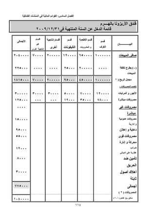 ‫الفصل‬‫السادس‬:‫القوائم‬‫المالية‬‫في‬‫المنشأت‬‫الفندقية‬
111
‫م‬ ‫ــــ‬ ‫وﻥ‬ ‫ر‬ ‫ا‬ ‫ق‬‫م‬ ‫ــــ‬ ‫وﻥ‬ ‫ر‬ ‫ا‬ ‫ق‬
‫ا‬ ‫ا‬ ‫ﺥ‬ ‫ا‬ ‫ﺉ‬٣١ ‫ا‬ ‫ا‬ ‫ﺥ‬ ‫ا‬ ‫ﺉ‬/٣١١٢//١٢٢٠٠٩/٢٠٠٩
‫ن‬ ‫ـــــــــــــــ‬ ‫ا‬‫ن‬ ‫ـــــــــــــــ‬ ‫ا‬
‫ف‬ ‫ا‬‫ف‬ ‫ا‬
‫ا‬‫ا‬‫إﻥ‬ ‫م‬ ‫أ‬‫إﻥ‬ ‫م‬ ‫أ‬‫م‬ ‫أ‬‫م‬ ‫أ‬
‫أﺥ‬ ‫إﻥ‬‫ى‬ ‫أﺥ‬ ‫إﻥ‬‫ى‬
‫ا‬‫ا‬
‫ت‬ ‫و‬ ‫ا‬ ‫و‬‫ت‬ ‫و‬ ‫ا‬ ‫و‬‫ت‬ ‫ﻥ‬ ‫ا‬‫ت‬ ‫ﻥ‬ ‫ا‬‫ى‬ ‫أﺥ‬‫ى‬ ‫أﺥ‬
‫ت‬ ‫ا‬ ‫ﺹ‬‫ت‬ ‫ا‬ ‫ﺹ‬١٠٠٠٠٠٠١٠٠٠٠٠٠٦٥٠٠٠٠٦٥٠٠٠٠١٢٠٠٠٠١٢٠٠٠٠٢٠٠٠٠٠٢٠٠٠٠٠٧٠٠٠٠٧٠٠٠٠٢٠٤٠٠٠٠٢٠٤٠٠٠٠
)‫ـ‬ )( ‫ـ‬‫ﺕ‬ ‫ح‬ (‫ﺕ‬ ‫ح‬
‫ت‬ ‫ا‬‫ت‬ ‫ا‬
٠٠٠٠٠٠٠٠٢٠٠٠٠٠٢٠٠٠٠٠٢٥٠٠٠٢٥٠٠٠٠٠٠٠٠٠٠٠٠٠٠٠٠٠٠٠٢٢٥٠٠٠٢٢٥٠٠٠
‫ا‬) ‫ا‬١ )١((١٠٠٠٠٠٠١٠٠٠٠٠٠٤٥٠٠٠٠٤٥٠٠٠٠٩٥٠٠٠٩٥٠٠٠٢٠٠٠٠٠٢٠٠٠٠٠٧٠٠٠٠٧٠٠٠٠١٨١٥٠٠٠١٨١٥٠٠٠
‫ت‬ ‫و‬ ‫ا‬ ‫ﺕ‬: ‫ت‬ ‫و‬ ‫ا‬ ‫ﺕ‬:
‫ت‬ ‫ﺕ‬ ‫ا‬ ‫و‬ ‫ر‬ ‫ا‬‫ت‬ ‫ﺕ‬ ‫ا‬ ‫و‬ ‫ر‬ ‫ا‬١٢٠٠٠٠١٢٠٠٠٠٧٠٠٠٠٧٠٠٠٠٥٠٠٠٠٥٠٠٠٠٣٠٠٠٠٣٠٠٠٠٣٠٠٠٠٣٠٠٠٠٣٠٠٠٠٠٣٠٠٠٠٠
‫ة‬ ‫ﺵ‬ ‫ت‬ ‫و‬‫ة‬ ‫ﺵ‬ ‫ت‬ ‫و‬٧٨٠٠٠٧٨٠٠٠٣٥٠٠٠٣٥٠٠٠١٢٠٠٠١٢٠٠٠٠٠٠٠٠٠٠٠٠٠٠٠١٢٥٠٠٠١٢٥٠٠٠
‫ت‬ ‫و‬‫ت‬ ‫و‬
‫ة‬ ‫ﺵ‬‫ة‬ ‫ﺵ‬
٠٠٠٠٠٠٠٠
‫ت‬ ‫و‬‫ت‬ ‫و‬
‫إدار‬ ‫و‬‫إدار‬ ‫و‬
١٥٠٠٠٠١٥٠٠٠٠
‫ن‬ ‫إ‬ ‫و‬ ‫د‬‫ن‬ ‫إ‬ ‫و‬ ‫د‬٩٥٠٠٠٩٥٠٠٠
‫ى‬ ‫ت‬ ‫و‬‫ى‬ ‫ت‬ ‫و‬
‫رة‬ ‫إﻥ‬ ‫و‬ ‫آ‬‫رة‬ ‫إﻥ‬ ‫و‬ ‫آ‬
٥٥٠٠٠٥٥٠٠٠
‫اﺉ‬ ‫ﺽ‬‫اﺉ‬ ‫ﺽ‬
‫ﻥ‬ ‫ا‬ ‫ر‬‫ﻥ‬ ‫ا‬ ‫ر‬
١٢٠٠٠١٢٠٠٠
‫ﺽ‬ ‫ﺕ‬‫ﺽ‬ ‫ﺕ‬
‫ا‬‫ا‬
٨٠٠٠٨٠٠٠
‫ل‬ ‫أﺹ‬ ‫ك‬ ‫أه‬‫ل‬ ‫أﺹ‬ ‫ك‬ ‫أه‬
‫ﺙ‬‫ﺙ‬
٣٠٠٠٠٣٠٠٠٠
‫أ‬‫أ‬
‫ت‬ ‫و‬ ‫ا‬) ‫ت‬ ‫و‬ ‫ا‬٢ )٢((
٧٧٥٠٠٠٧٧٥٠٠٠
‫ق‬ ‫ا‬ ‫ر‬ ‫ﺹ‬) ‫ق‬ ‫ا‬ ‫ر‬ ‫ﺹ‬١ )١‫ـ‬٢ ‫ـ‬٢((
١٠٤٠٠٠٠١٠٤٠٠٠٠
 