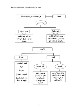 ‫الفصل‬‫األول‬:‫المحاسبة‬‫المالية‬‫ومحاسبة‬‫التكاليف‬‫السياحية‬
3
‫األصول‬‫المنشأة‬ ‫تمتلكها‬ ‫التي‬ ‫الممتلكات‬ ‫هي‬
‫إلى‬ ‫وتنقسم‬
‫ثابتة‬ ‫أصول‬
‫الطويل‬ ‫األجل‬ ‫ذات‬ ‫وهي‬
‫االنتاجية‬ ‫العملية‬ ‫في‬ ‫والزمه‬
‫عنها‬ ‫االستغناء‬ ‫يمكن‬ ‫وال‬
‫متداولة‬ ‫أصول‬
‫القصير‬ ‫األجل‬ ‫ذات‬ ‫هي‬
‫نقدية‬ ‫إلى‬ ‫تحويلها‬ ‫ويمكن‬
‫بسهولة‬
‫األصول‬
‫ثابته‬‫متداولة‬
‫غير‬‫ملموسة‬ ‫ملموسة‬
‫بالعين‬ ‫رؤيتها‬ ‫يمكن‬
‫األراضي‬ ‫مثل‬ ‫المجردة‬
‫السيارات‬ ‫المباني‬
‫األثاث‬ ‫اآلالت‬
‫ال‬‫رؤيتها‬ ‫يمكن‬
‫المجردة‬ ‫بالعين‬‫مثل‬
‫براءة‬ ‫الشهرة‬
‫العالمة‬ ‫االختراع‬
‫التجارية‬
)‫(الصندوق‬ ‫نقدية‬
‫البنك‬
‫البضاعة‬
)‫(العمالء‬ ‫المدينيين‬
)‫قبض‬ ‫(أوراق‬ ‫ا.ق‬
‫مالية‬ ‫(أوراق‬ ‫ا.م‬)
 